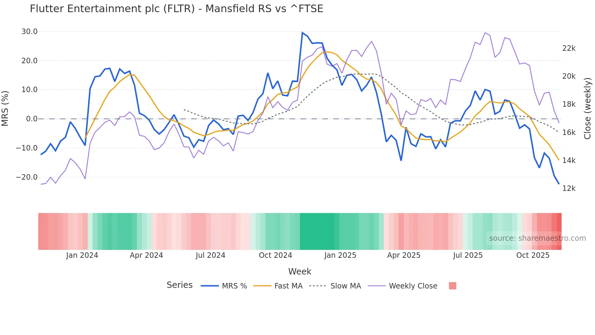 FLTR Mansfield Relative Strength chart