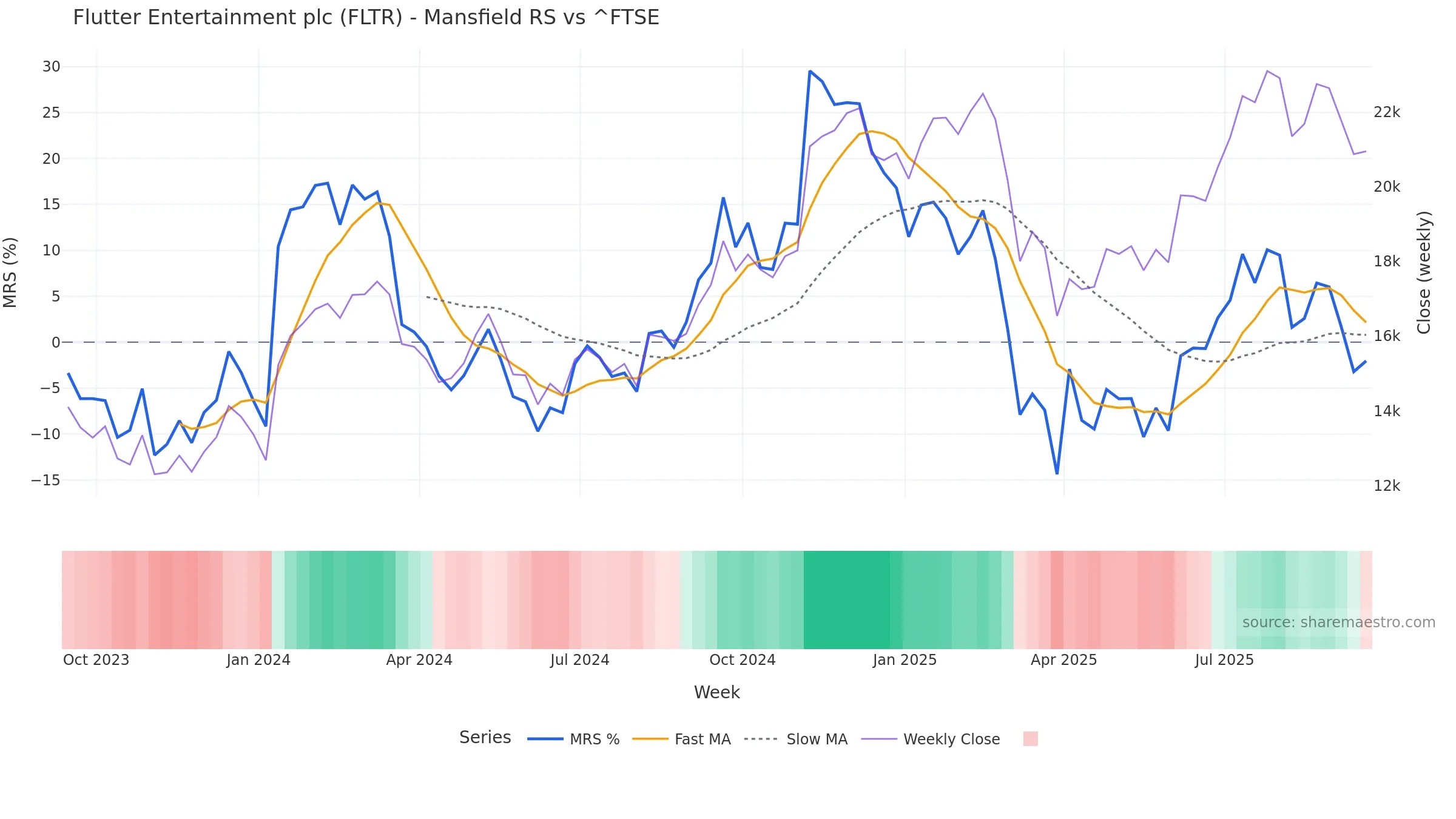 FLTR Mansfield Relative Strength vs ^FTSE — weekly