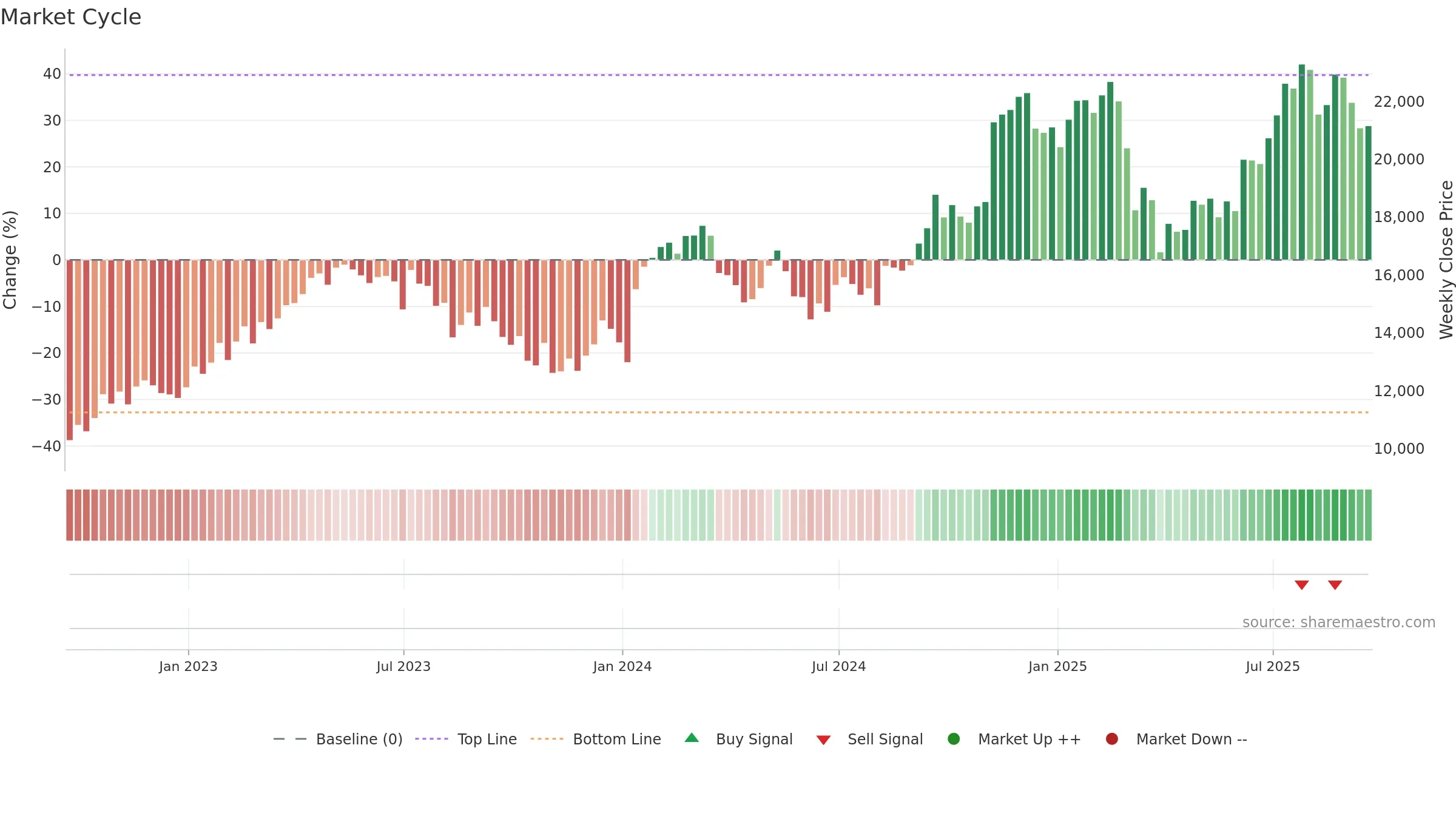 FLTR weekly Market Cycle chart, closing 2025-09-19.