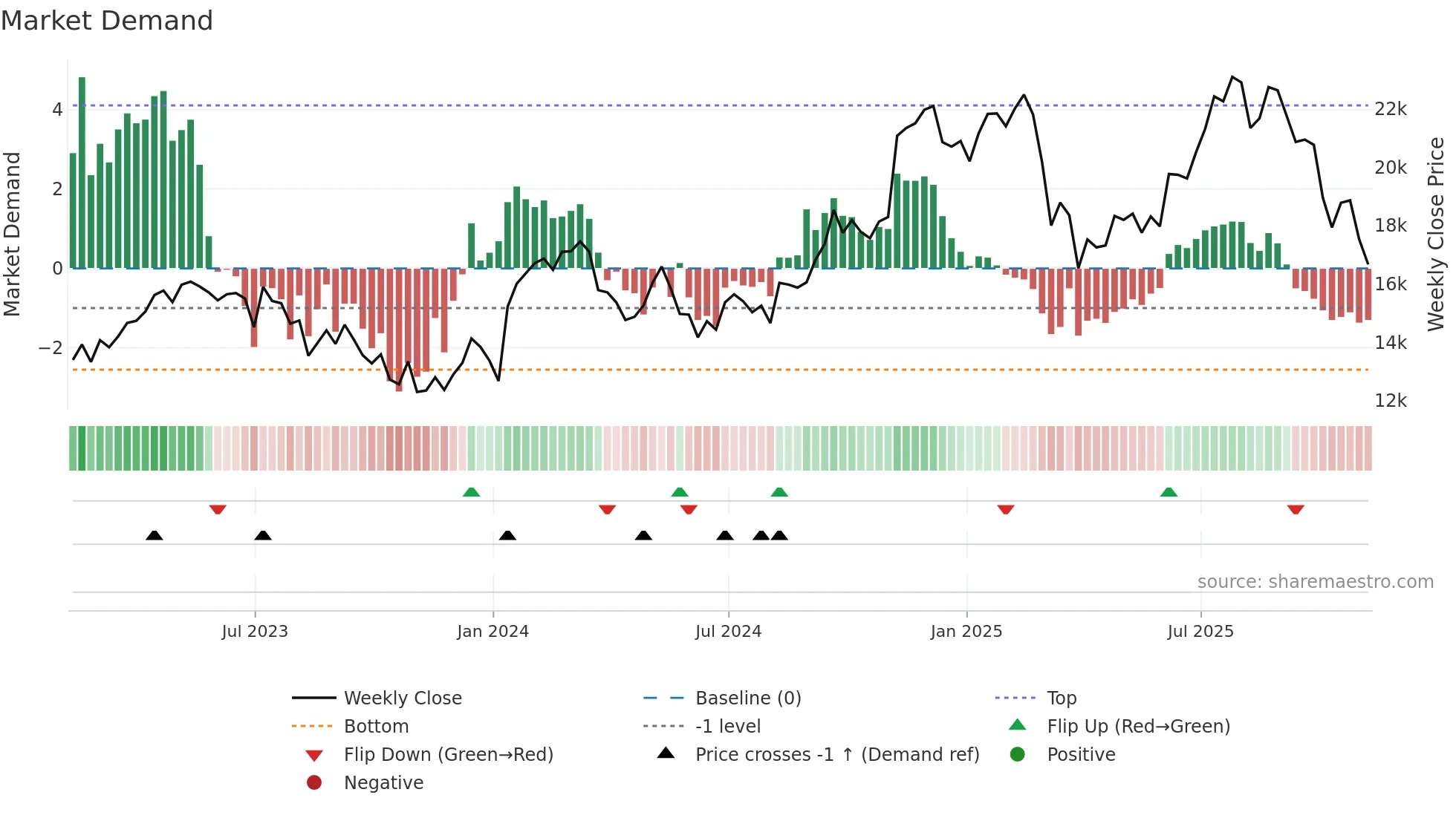FLTR weekly Market Demand chart