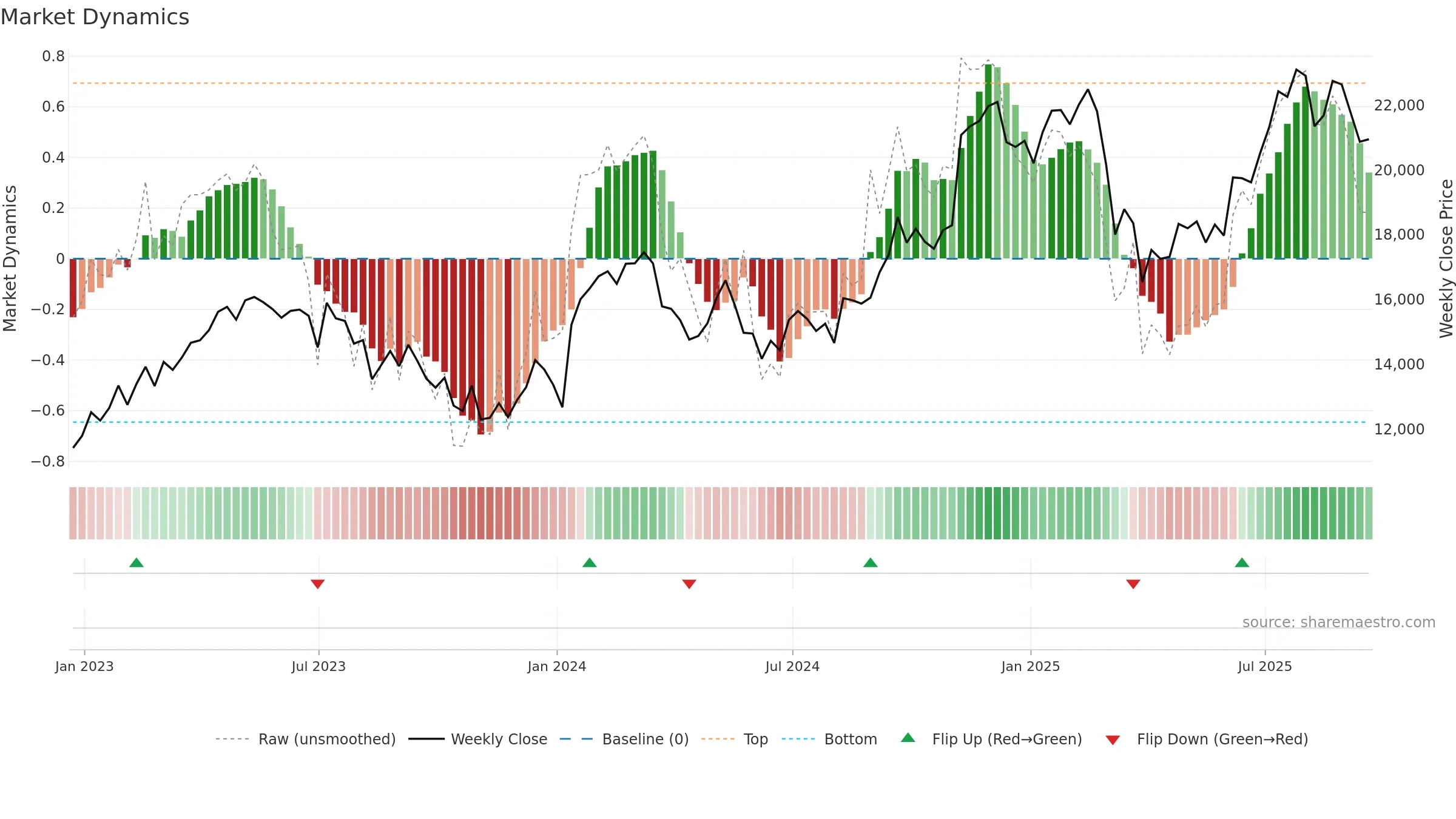 FLTR weekly Market Dynamics chart, closing 2025-09-19.