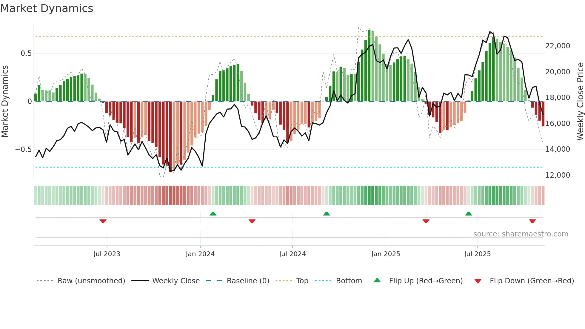 FLTR weekly Market Dynamics chart