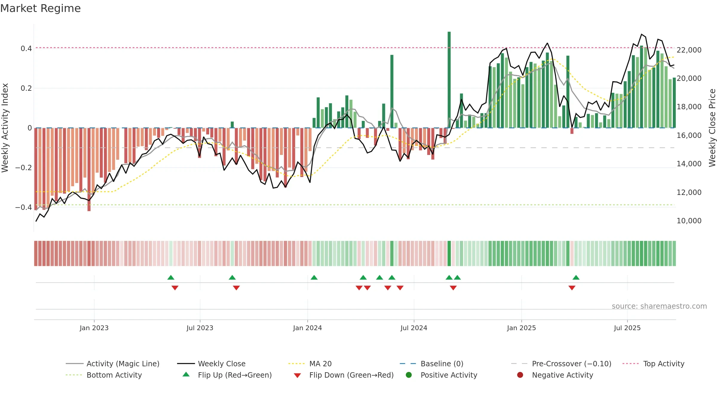 FLTR weekly Market Snapshot chart, closing 2025-09-19.