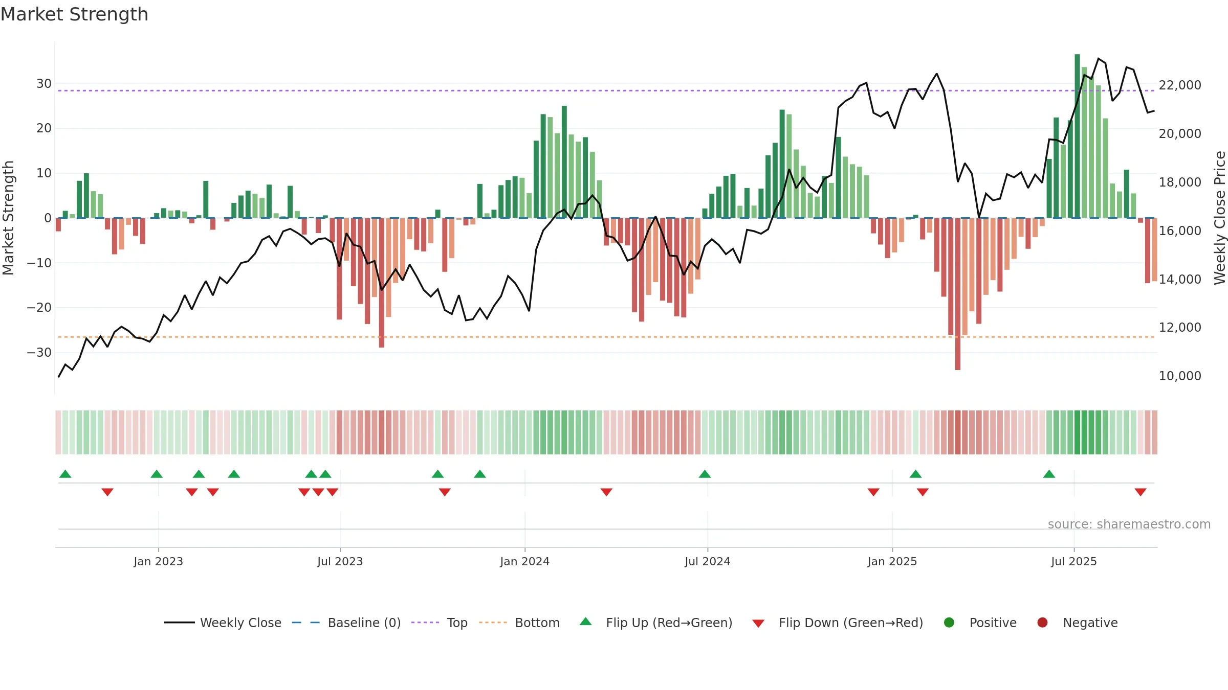 FLTR weekly Market Strength chart, closing 2025-09-19.