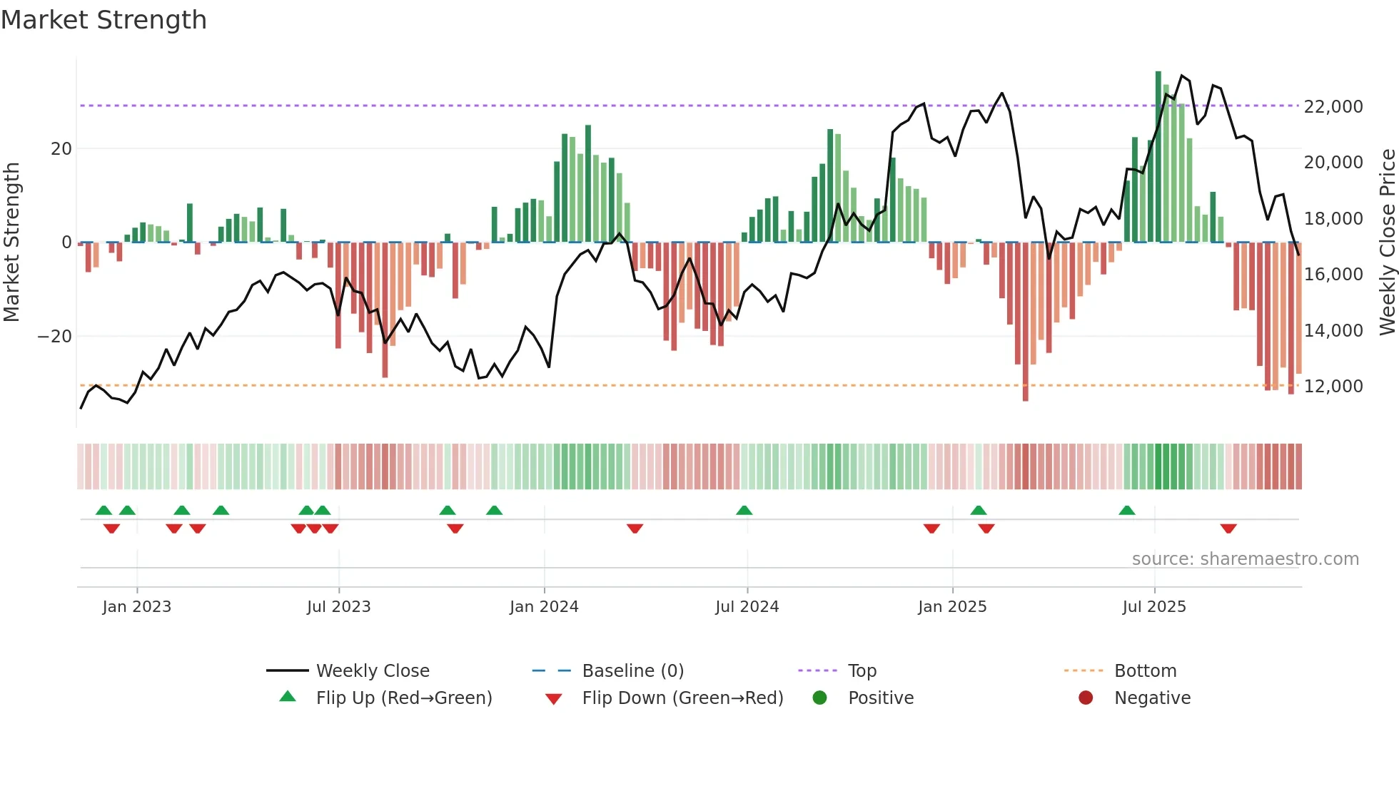 FLTR weekly Market Strength chart