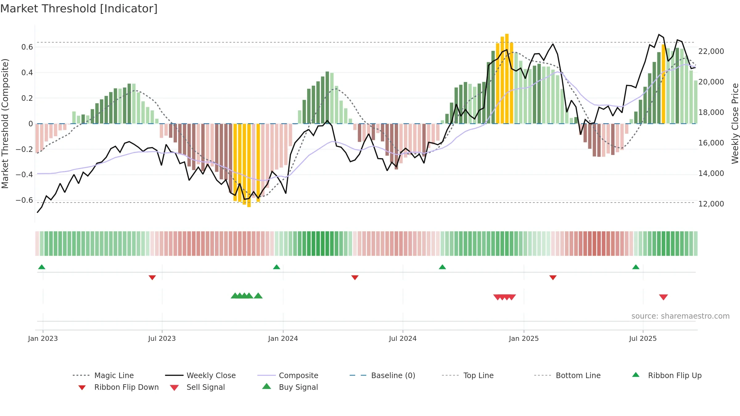 FLTR weekly Market Threshold chart, closing 2025-09-19.