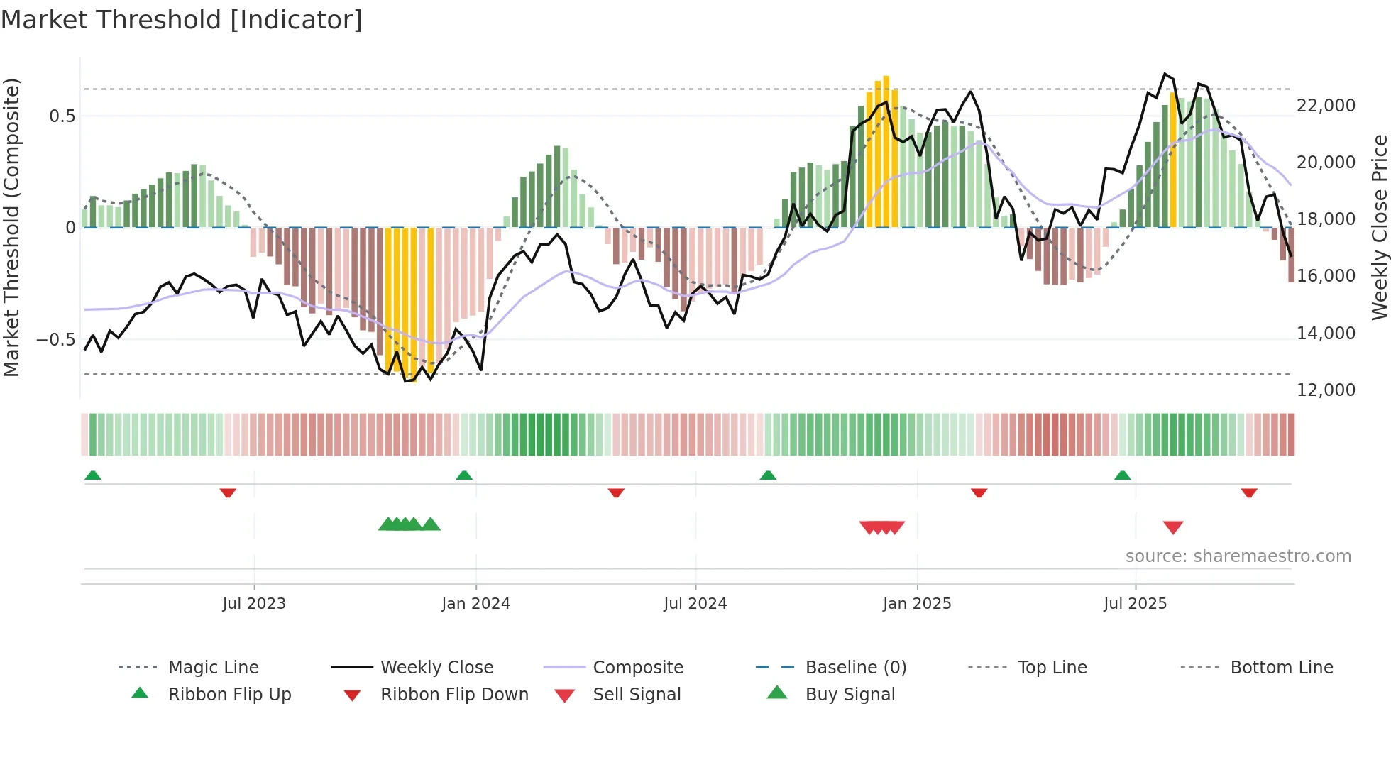 FLTR weekly Market Threshold chart