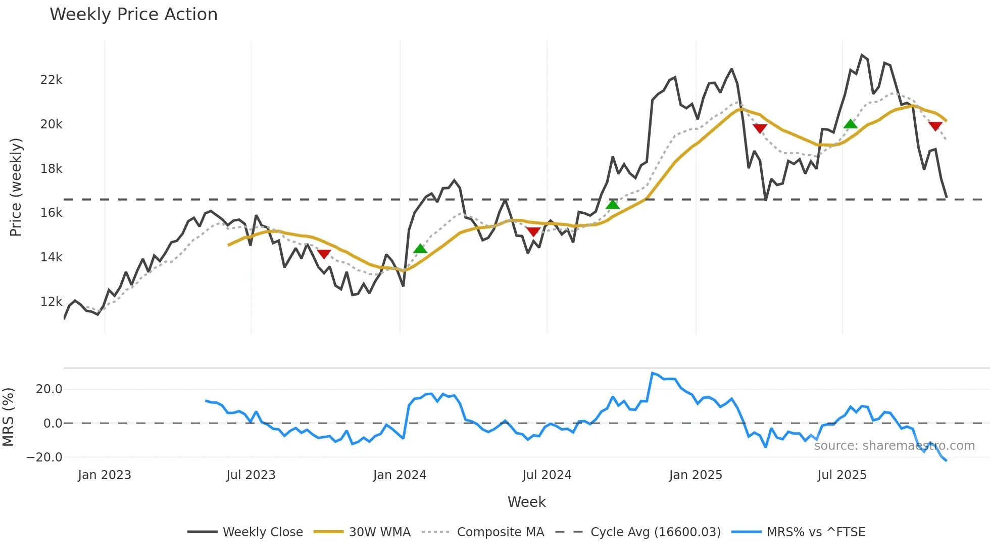 FLTR weekly Price Action chart, closing 2025-11-07