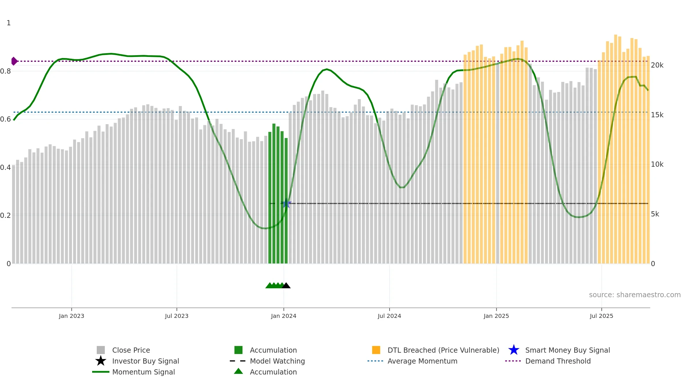 FLTR weekly Smart Money chart, closing 2025-09-19.