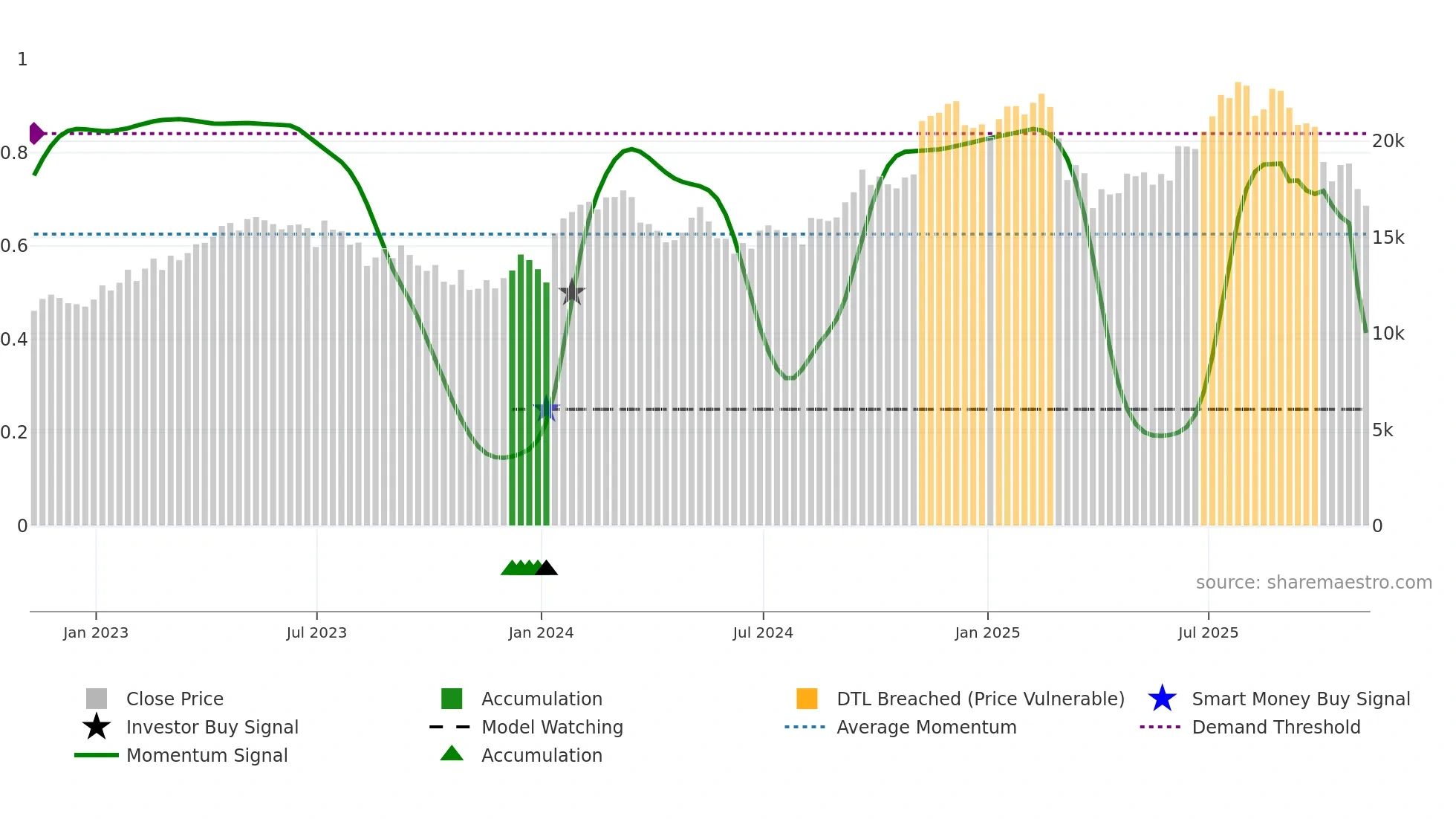 FLTR weekly Smart Money chart