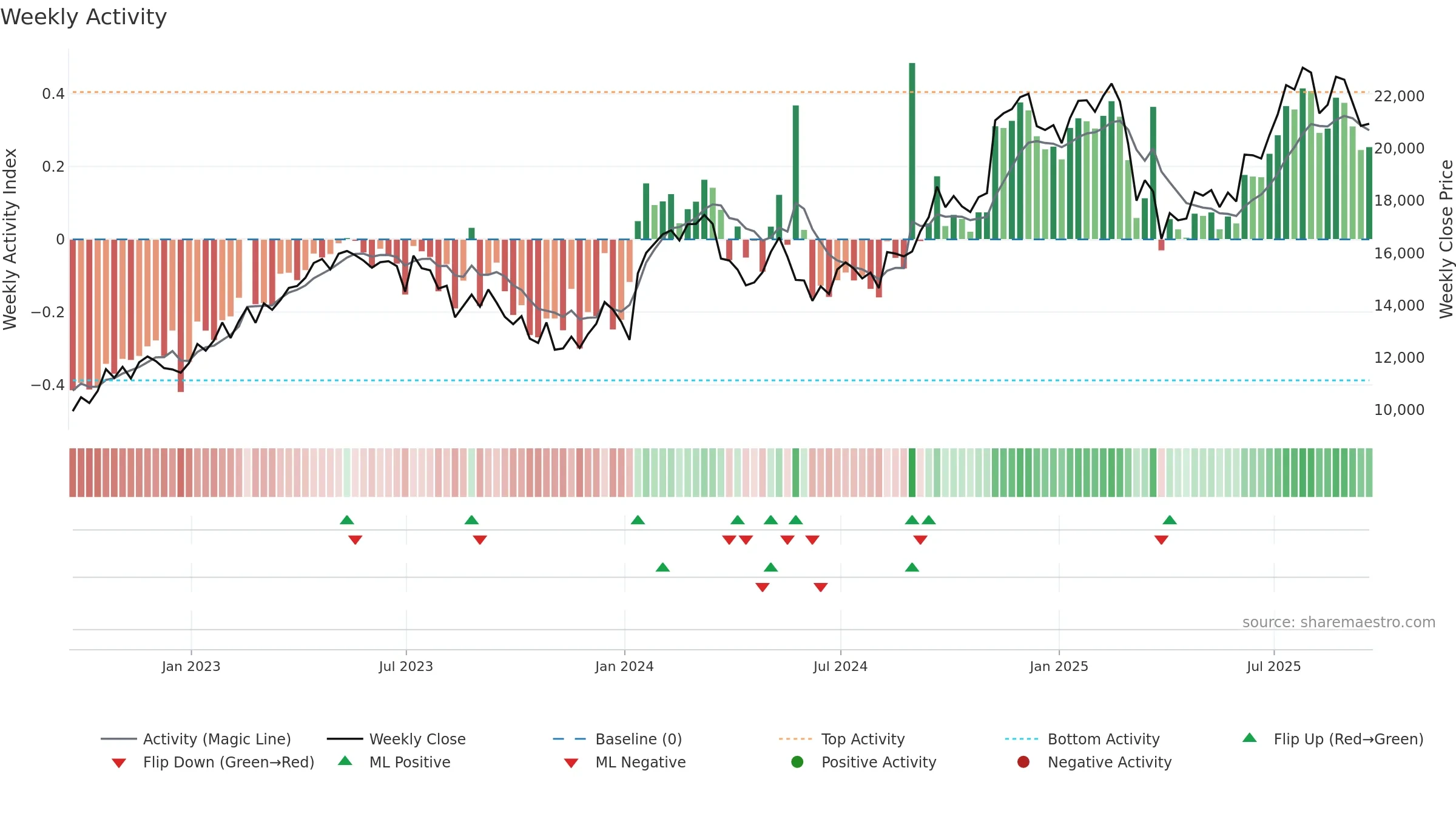 FLTR weekly Activity chart, closing 2025-09-19.