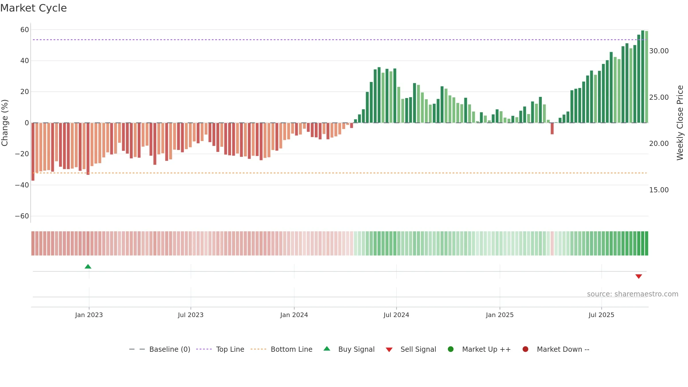 GSL weekly Market Cycle chart, closing 2025-09-19.