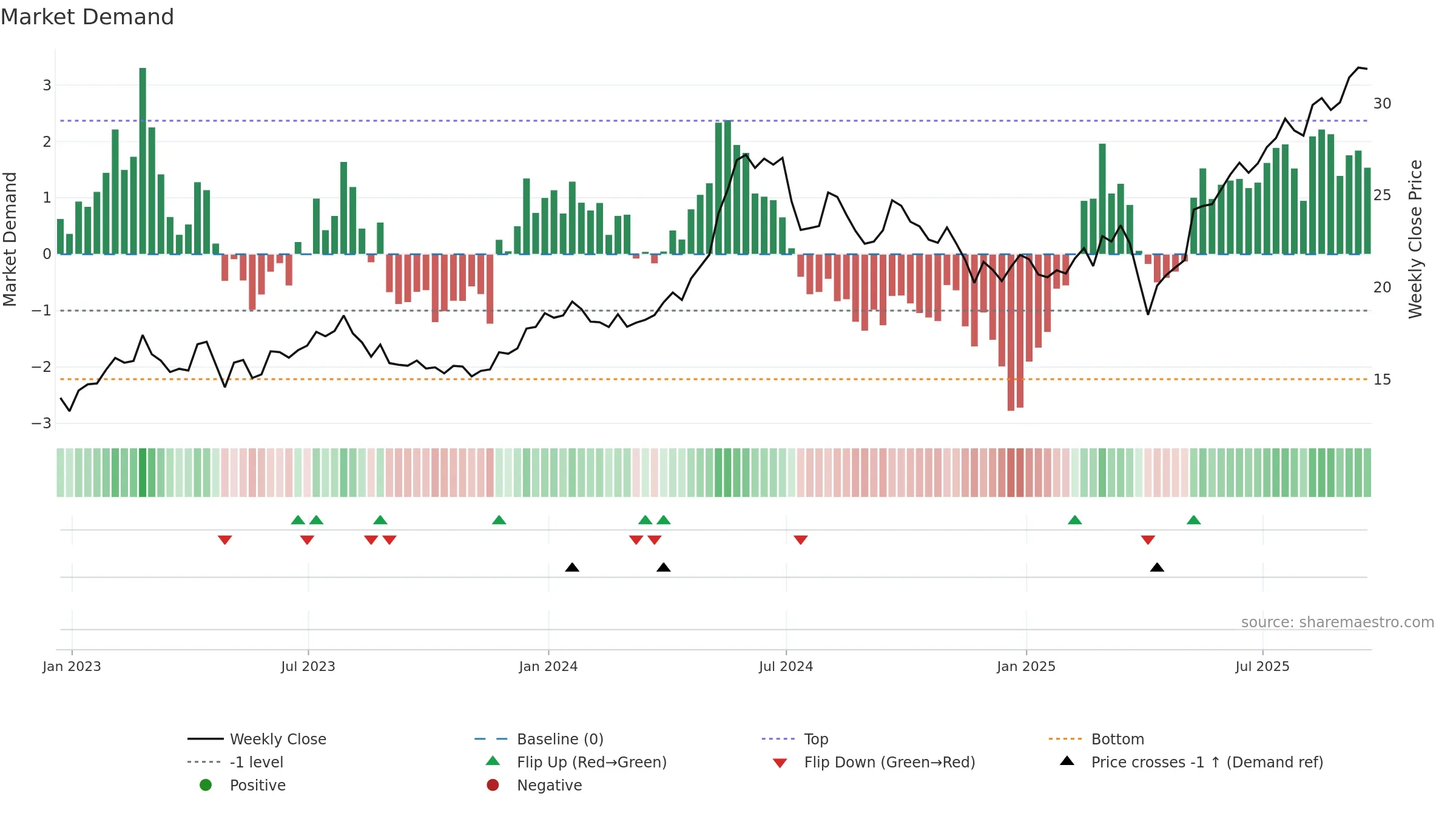 GSL weekly Market Demand chart, closing 2025-09-19.