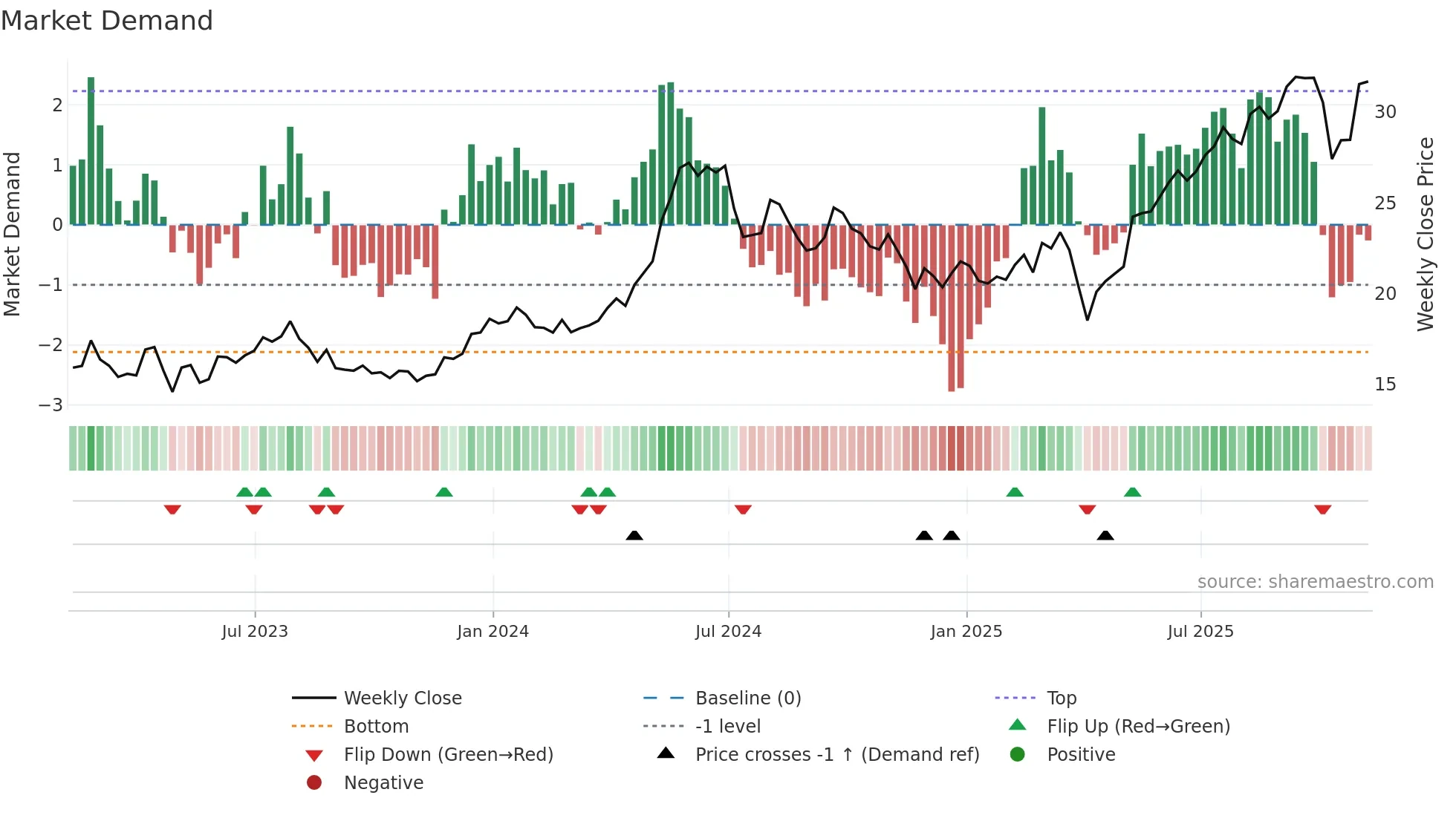 GSL weekly Market Demand chart