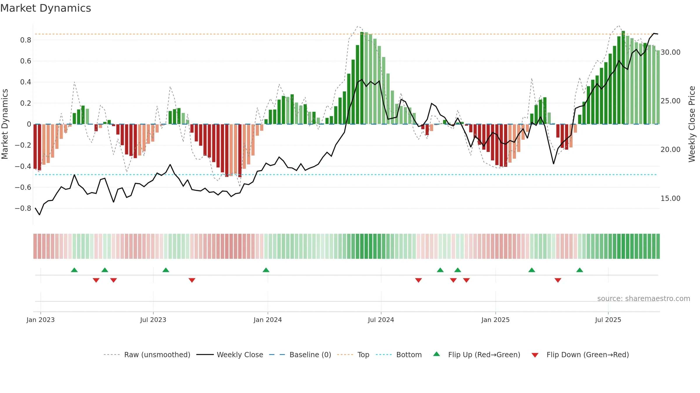 GSL weekly Market Dynamics chart, closing 2025-09-19.