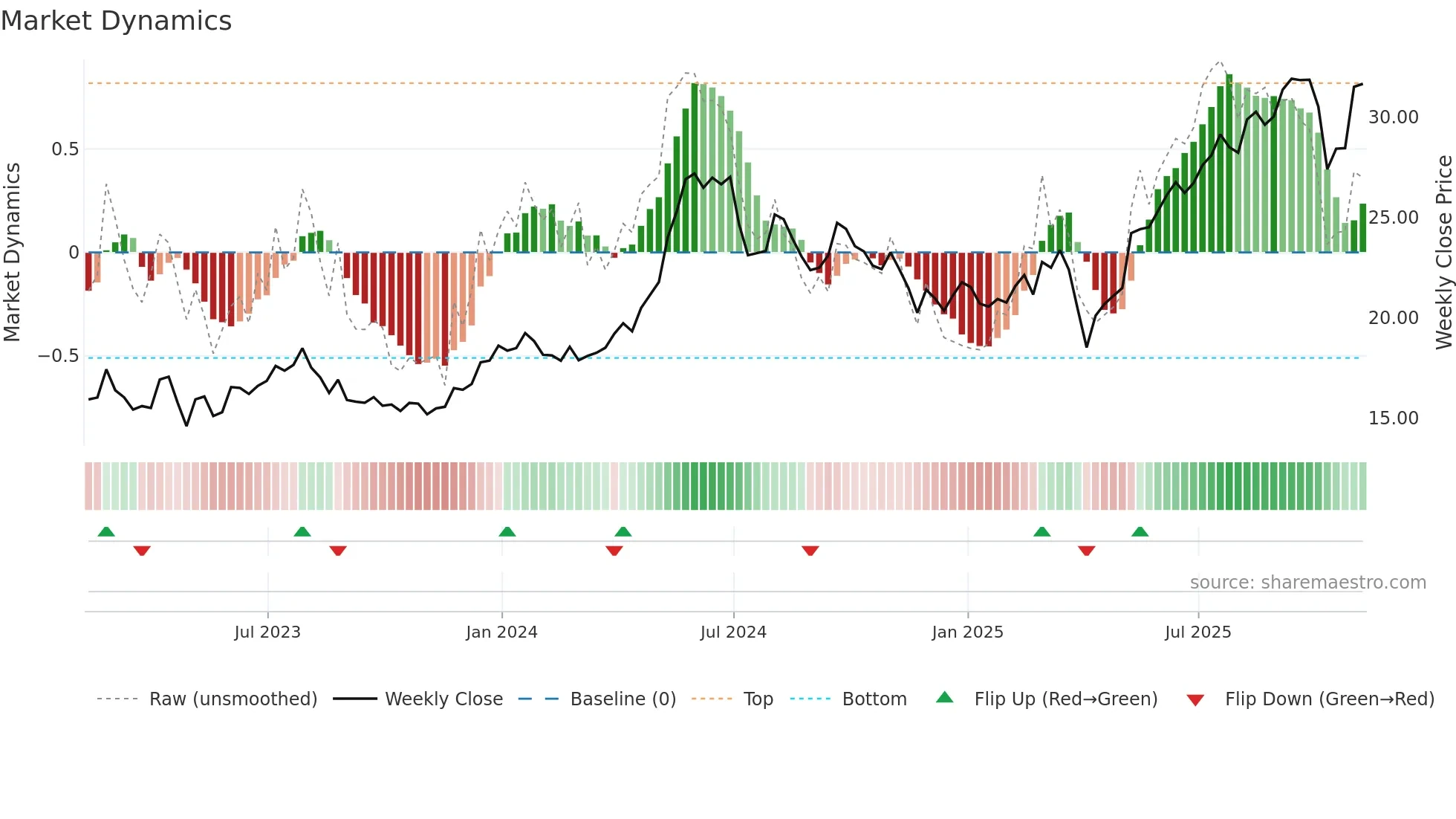 GSL weekly Market Dynamics chart