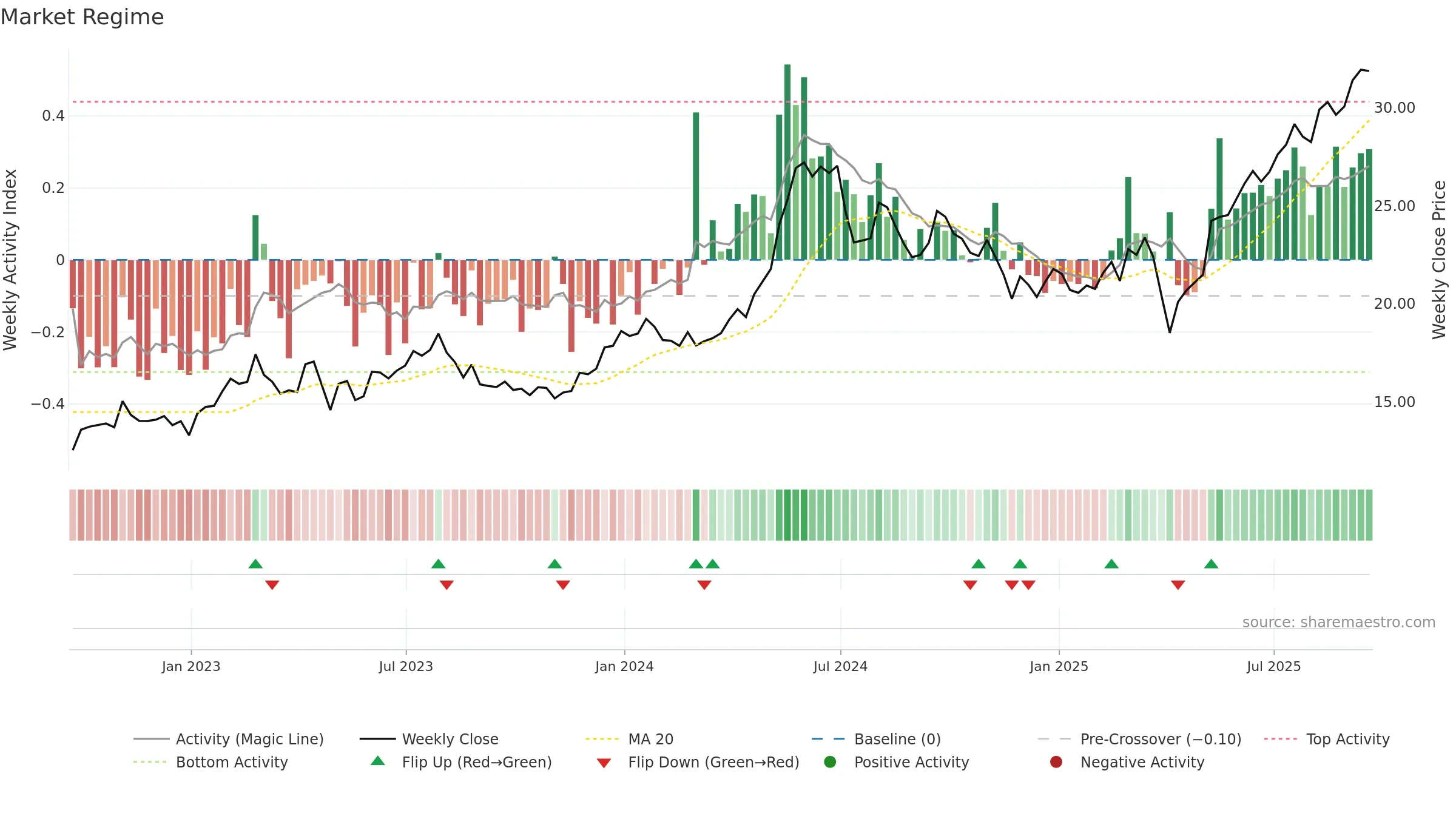 GSL weekly Market Snapshot chart, closing 2025-09-19.