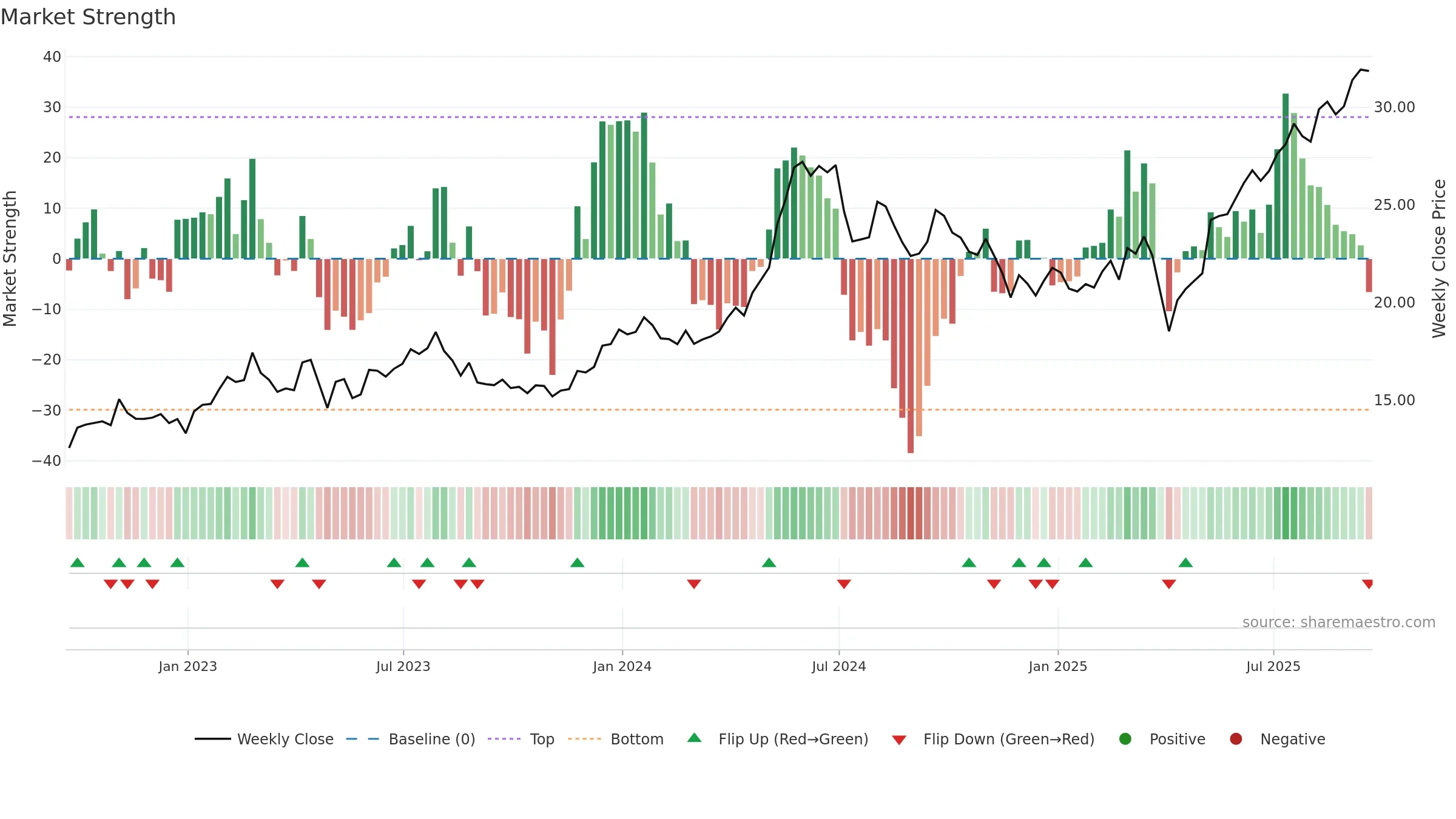GSL weekly Market Strength chart, closing 2025-09-19.
