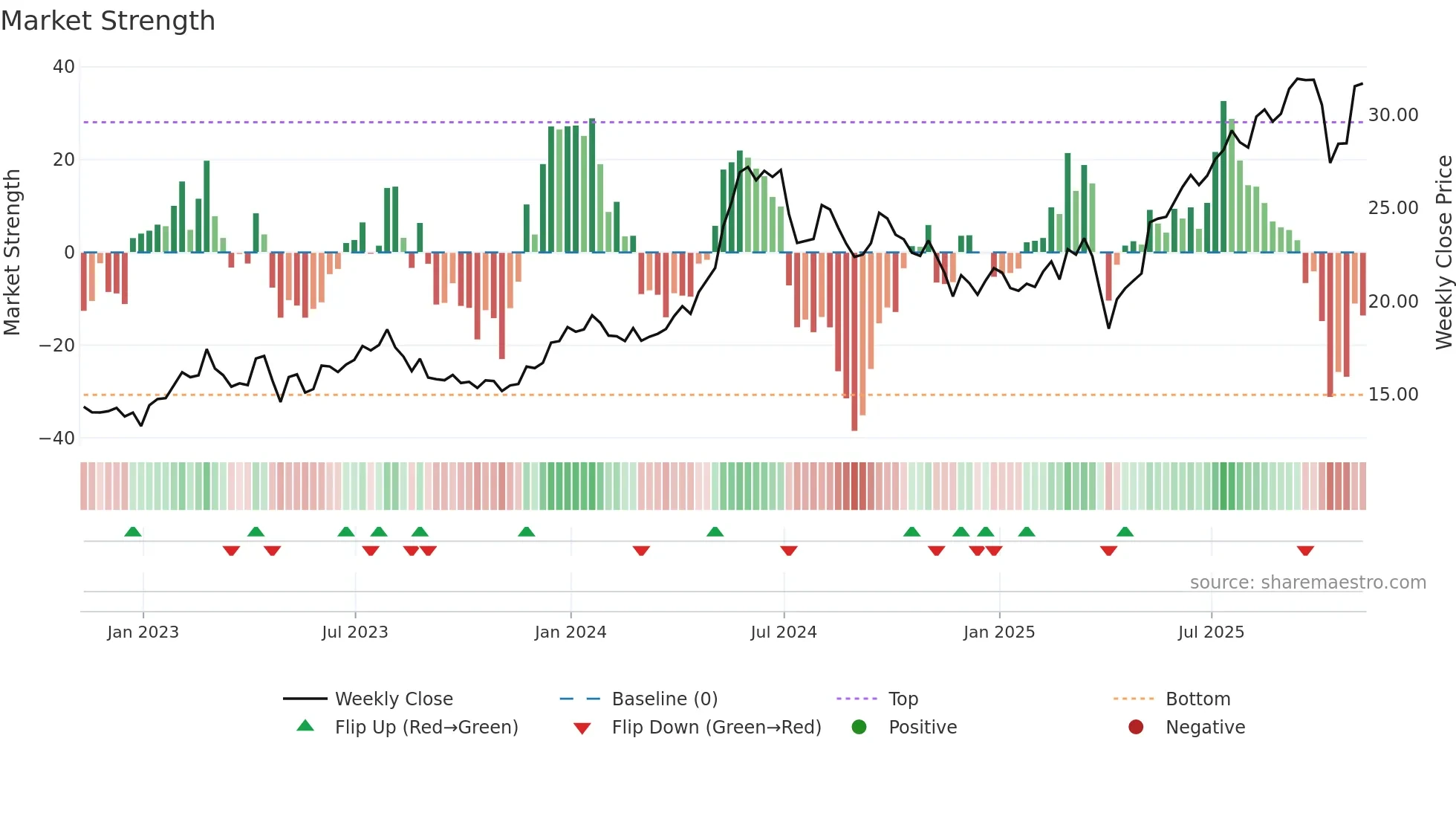 GSL weekly Market Strength chart