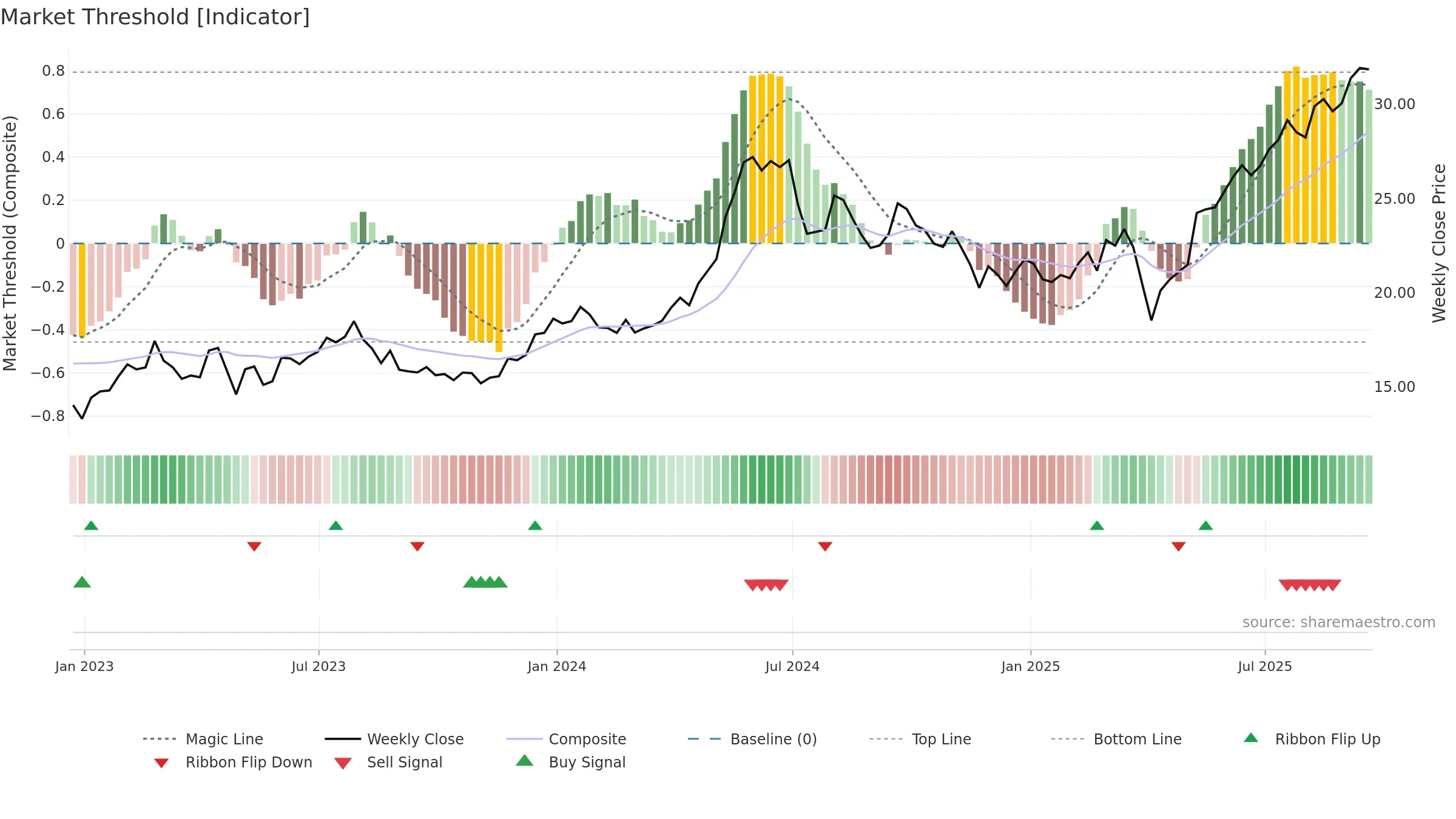 GSL weekly Market Threshold chart, closing 2025-09-19.