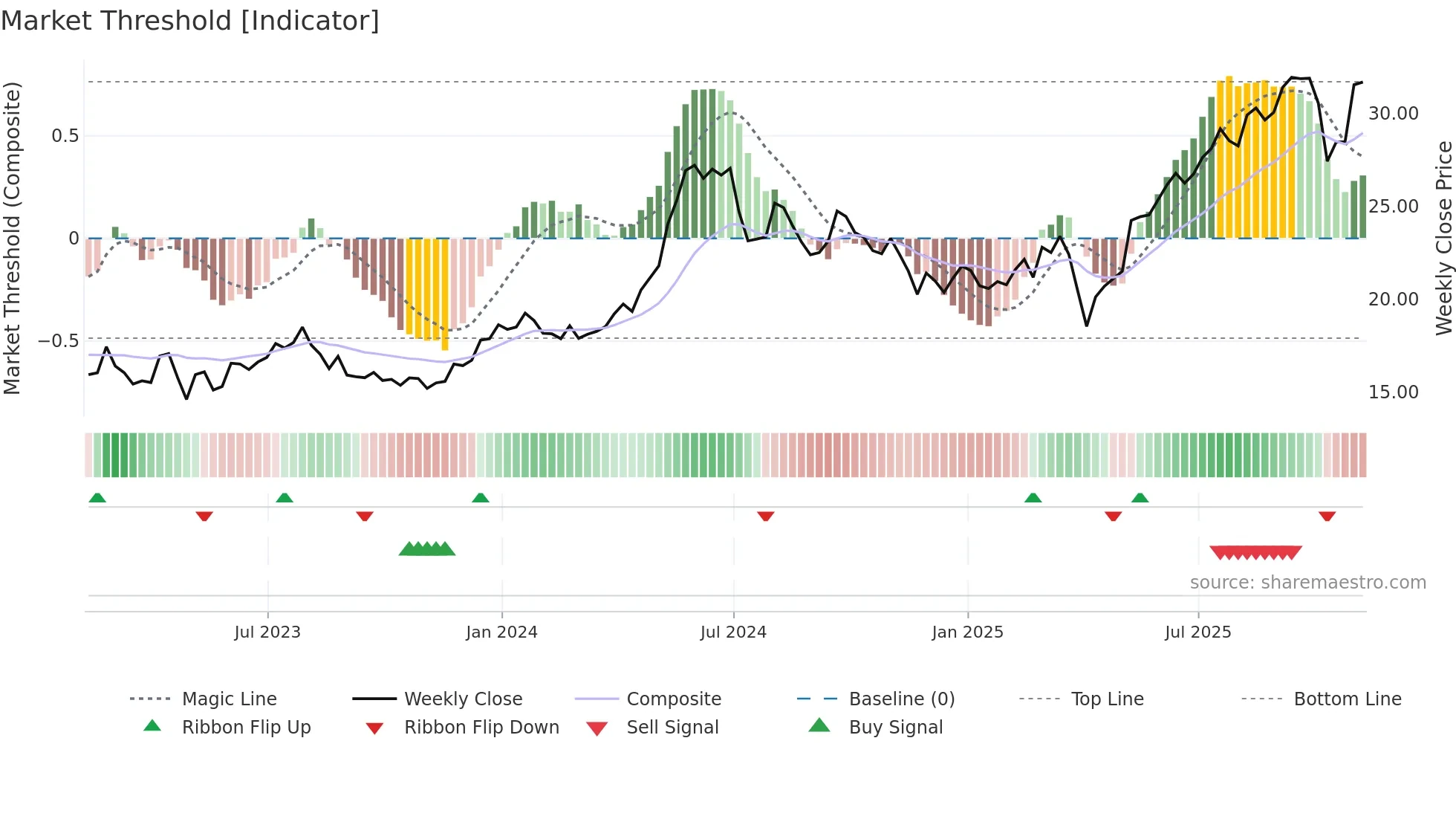 GSL weekly Market Threshold chart