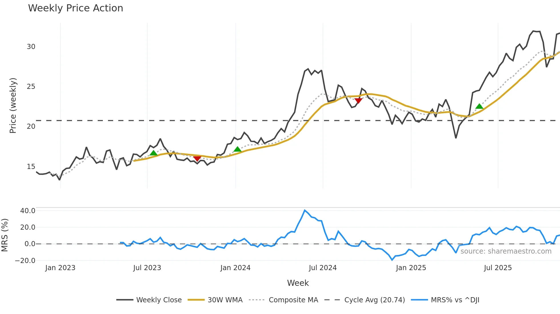 GSL weekly Price Action chart, closing 2025-11-07
