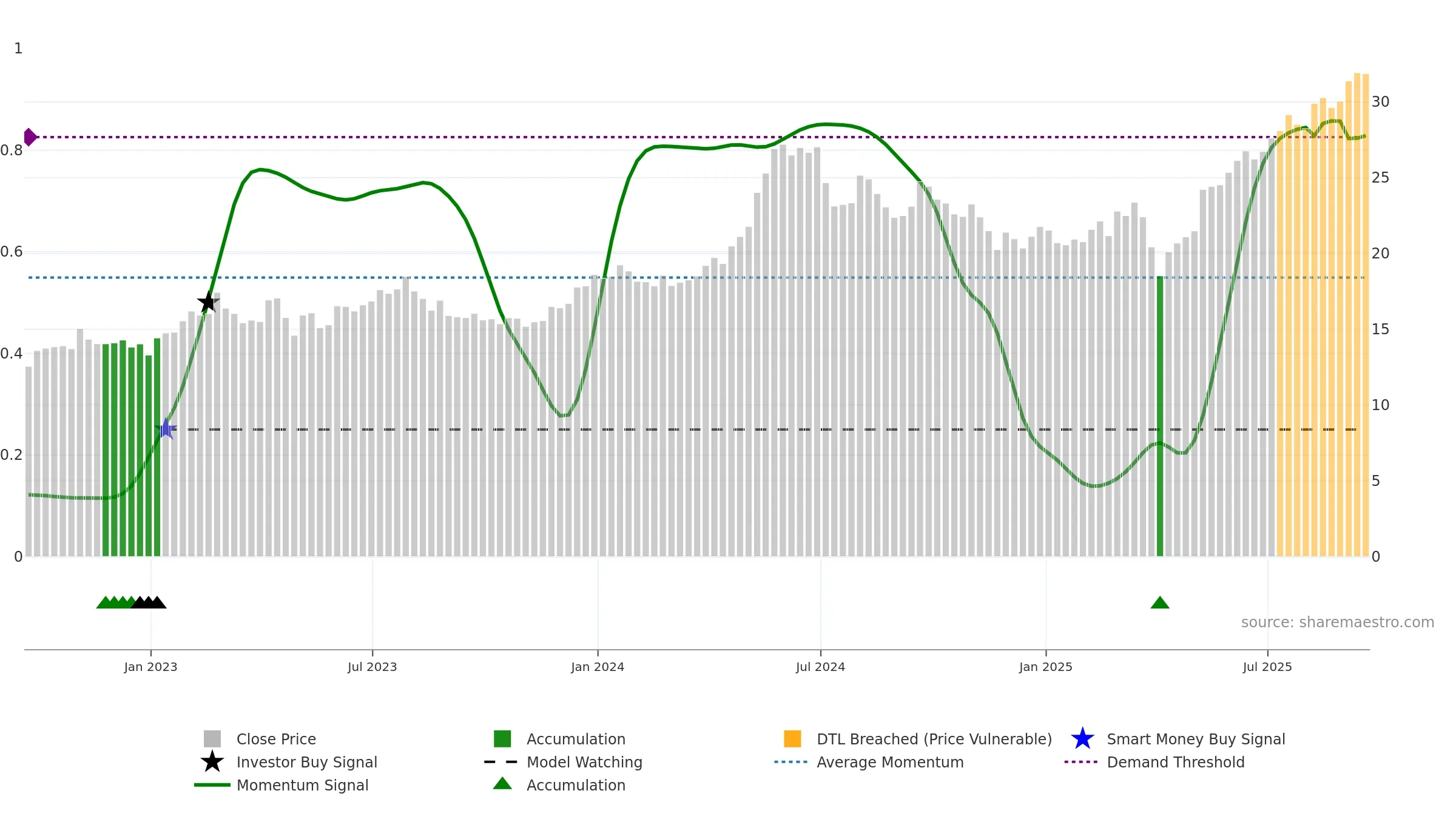 GSL weekly Smart Money chart, closing 2025-09-19.