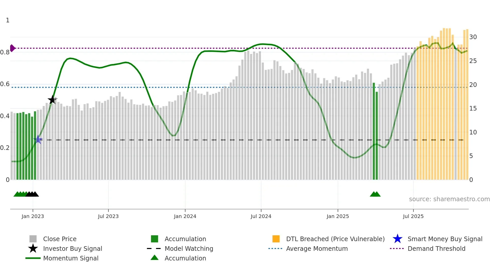 GSL weekly Smart Money chart