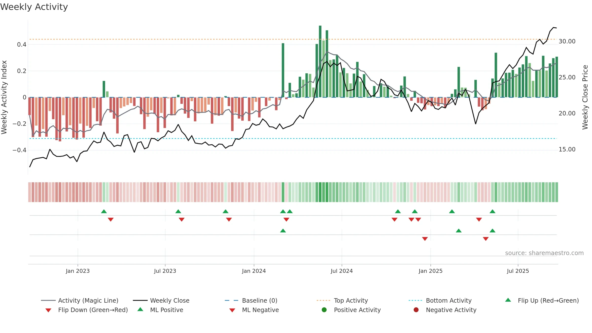 GSL weekly Activity chart, closing 2025-09-19.