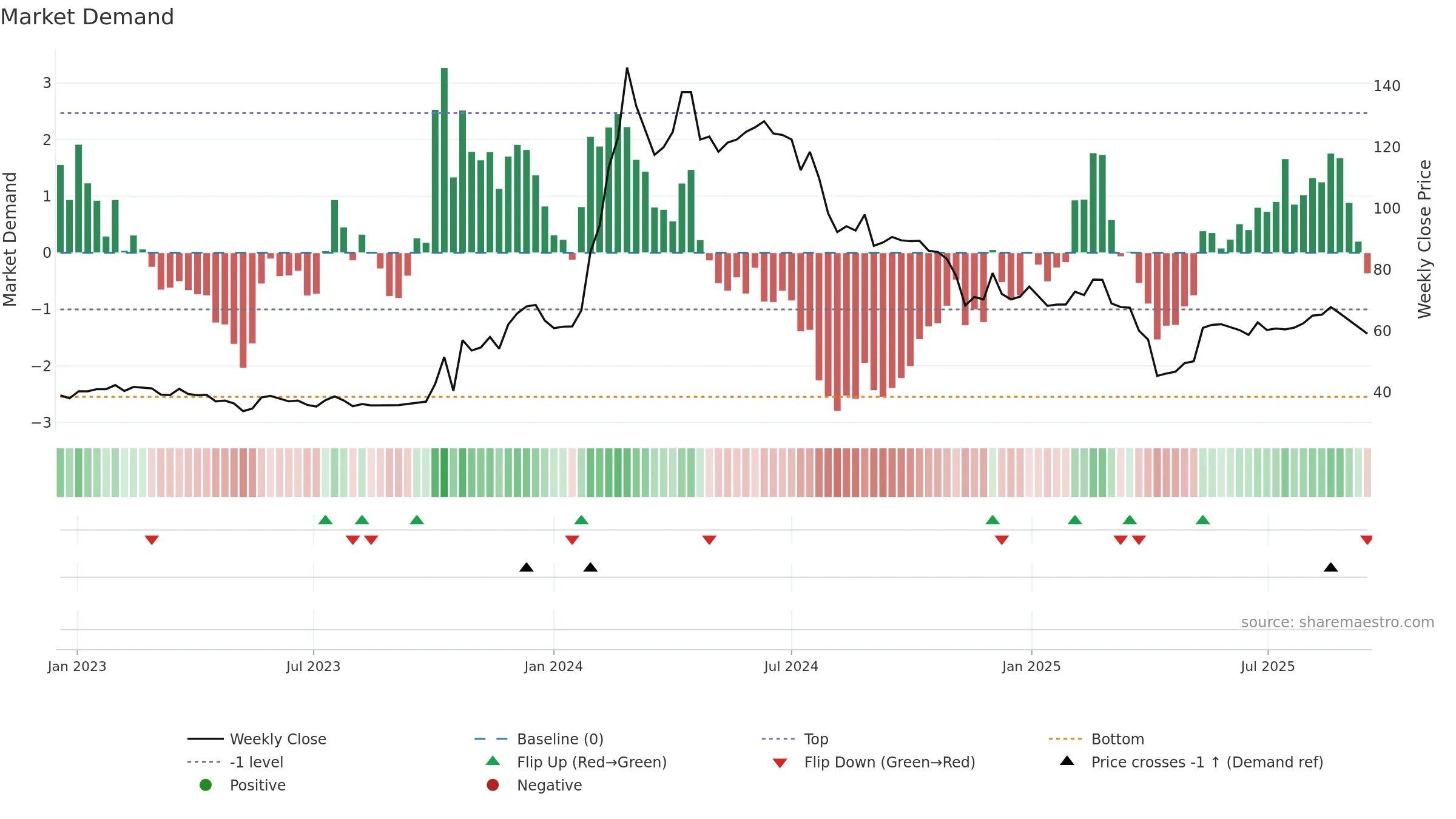 2465 weekly Market Demand chart, closing 2025-09-15.