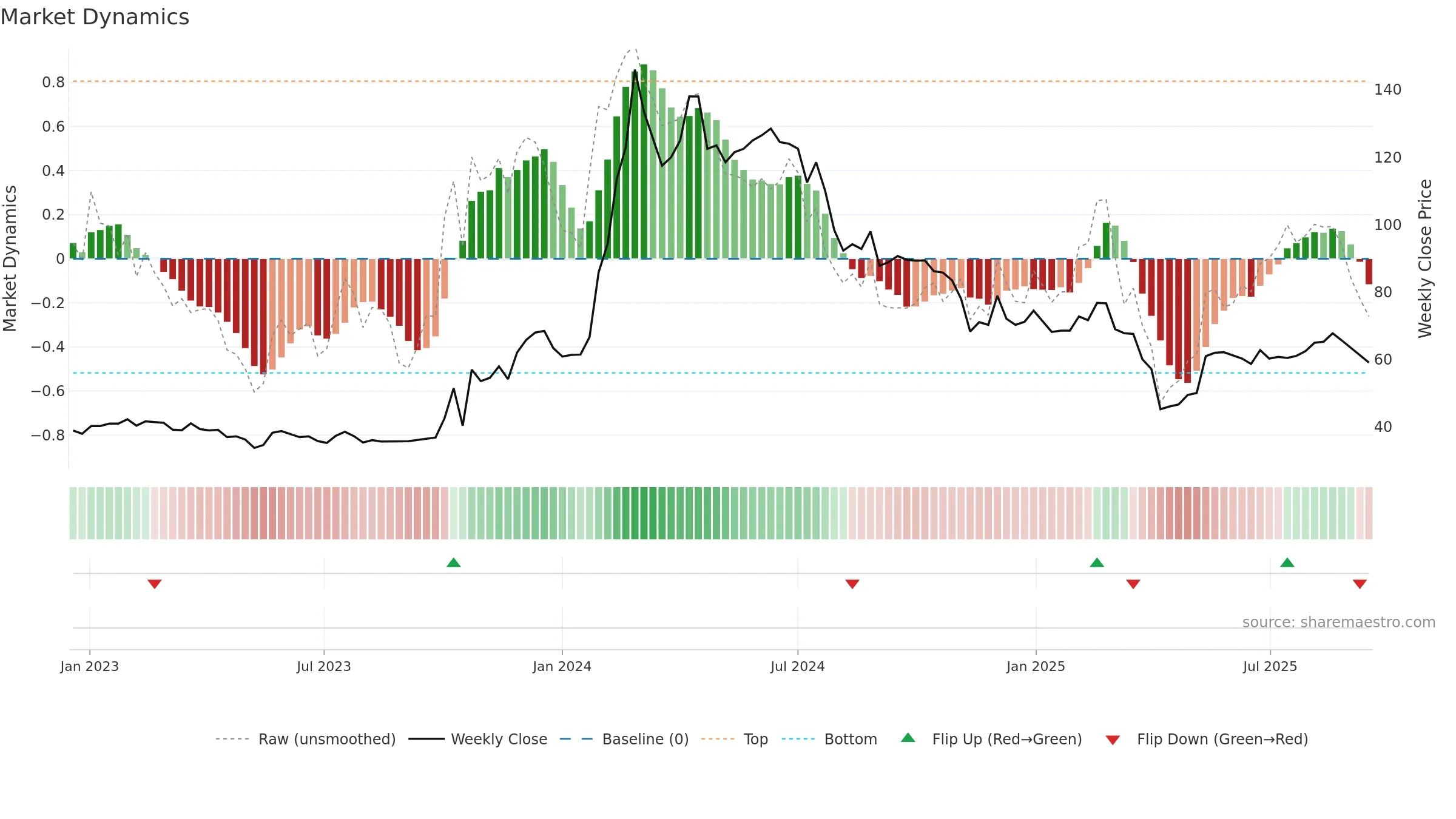 2465 weekly Market Dynamics chart, closing 2025-09-15.