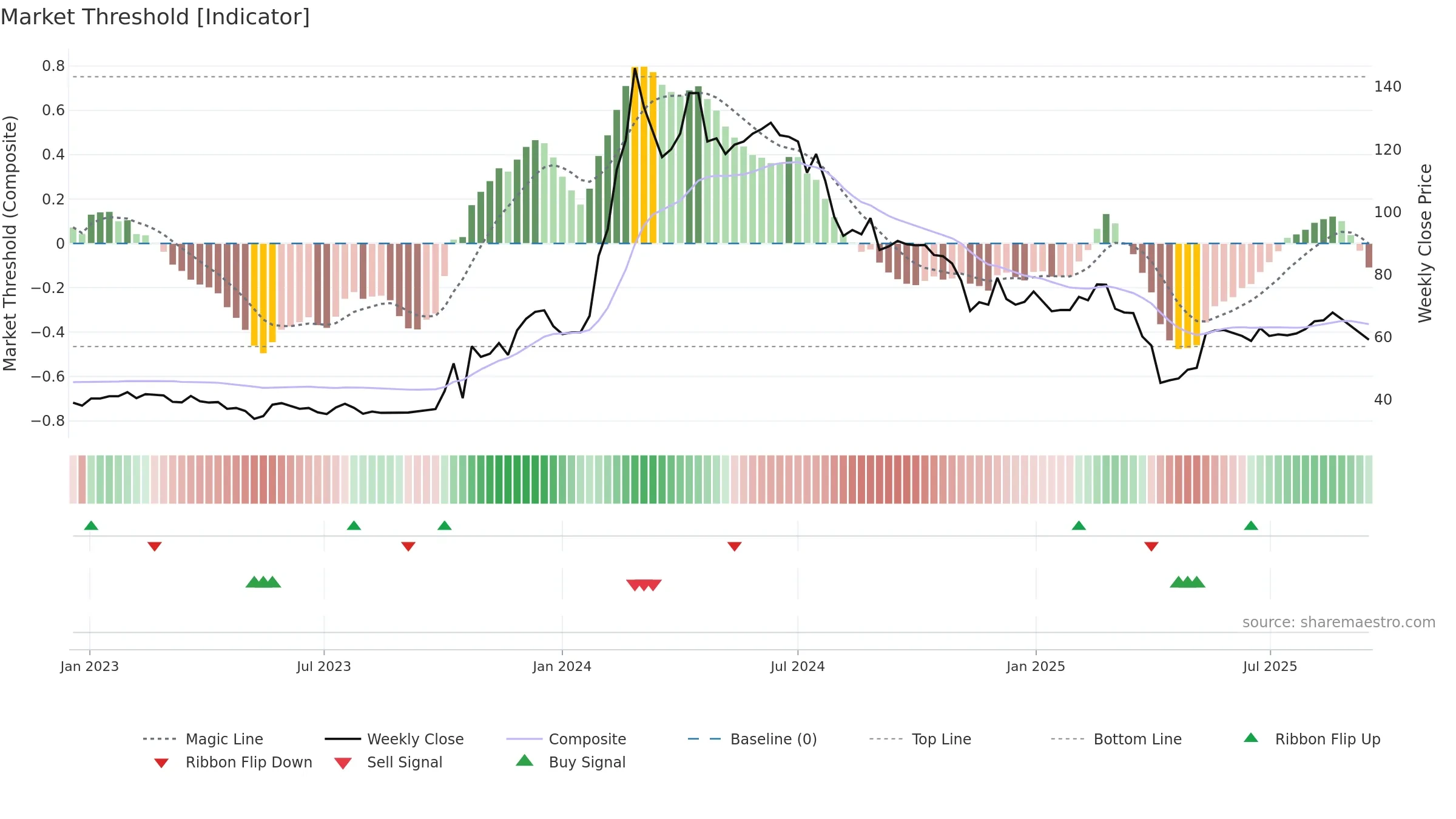 2465 weekly Market Threshold chart, closing 2025-09-15.