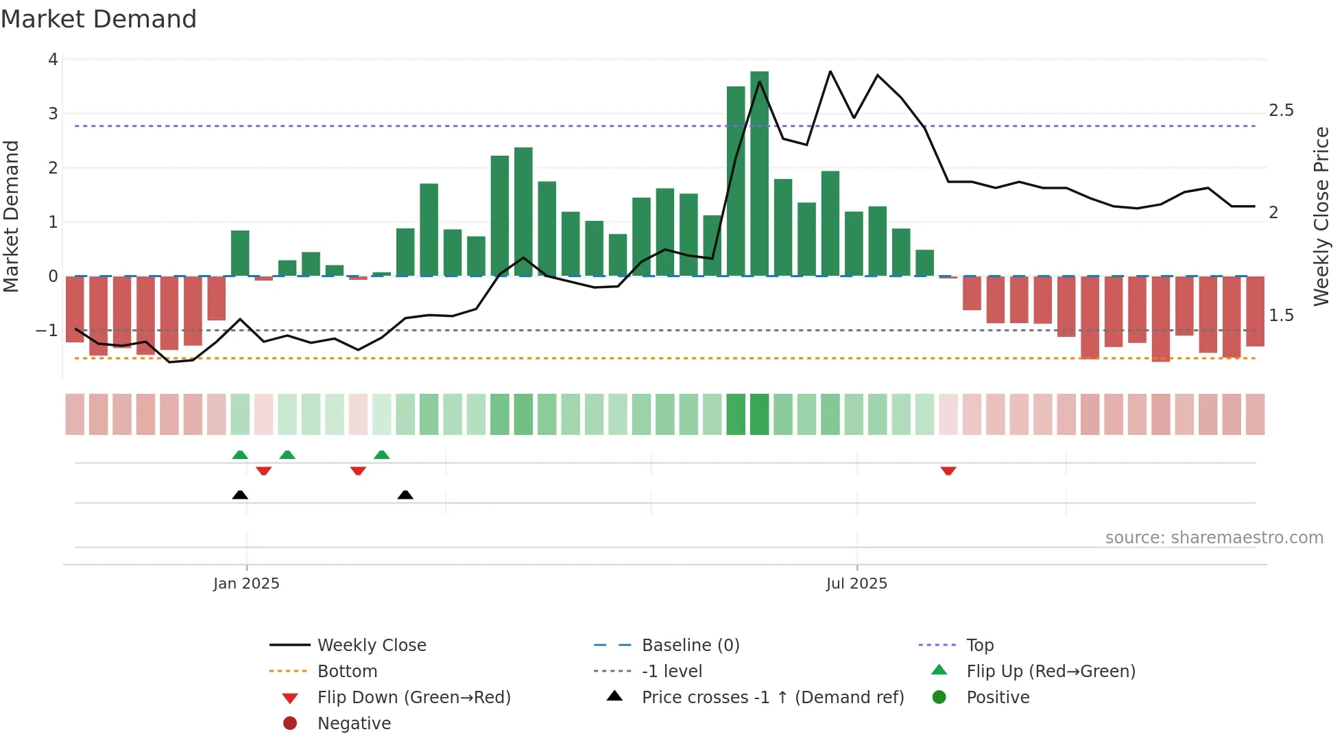 ALDUX weekly Market Demand chart