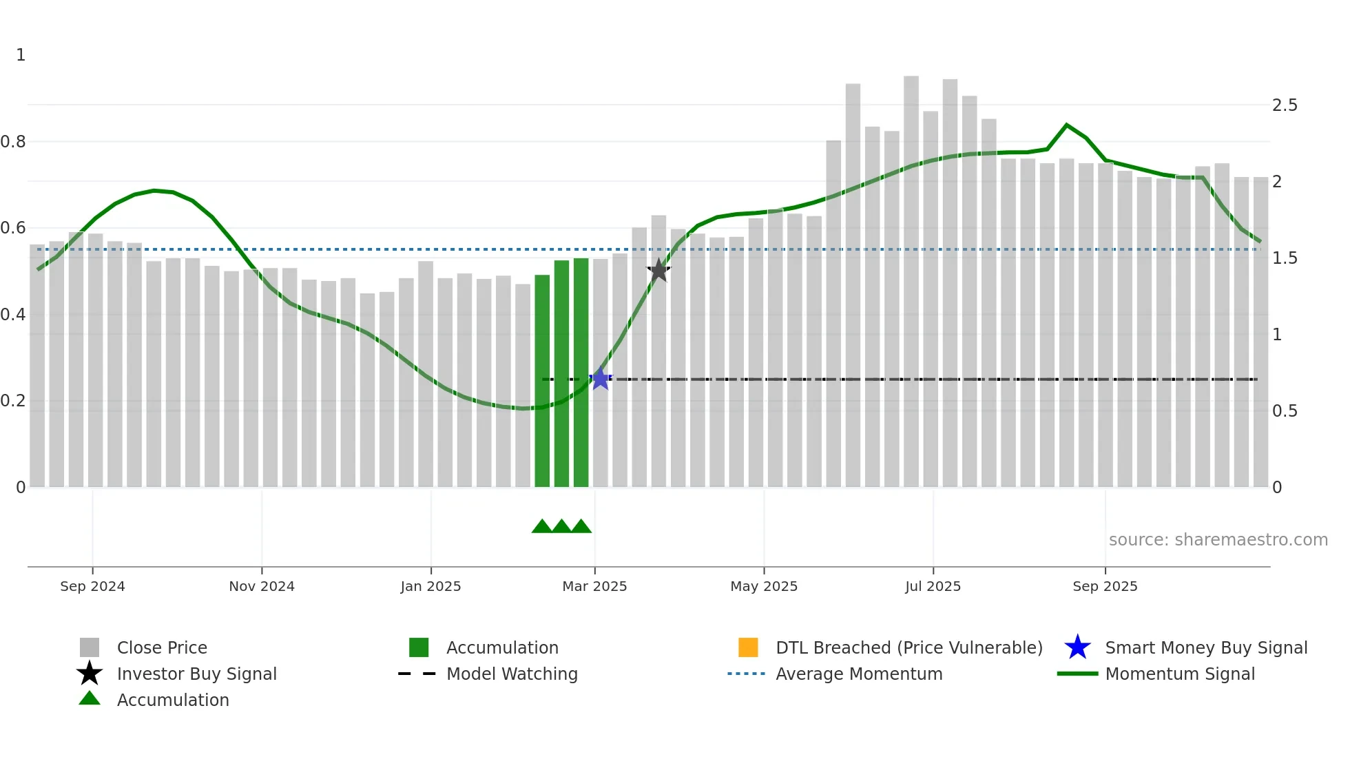 ALDUX weekly Smart Money chart