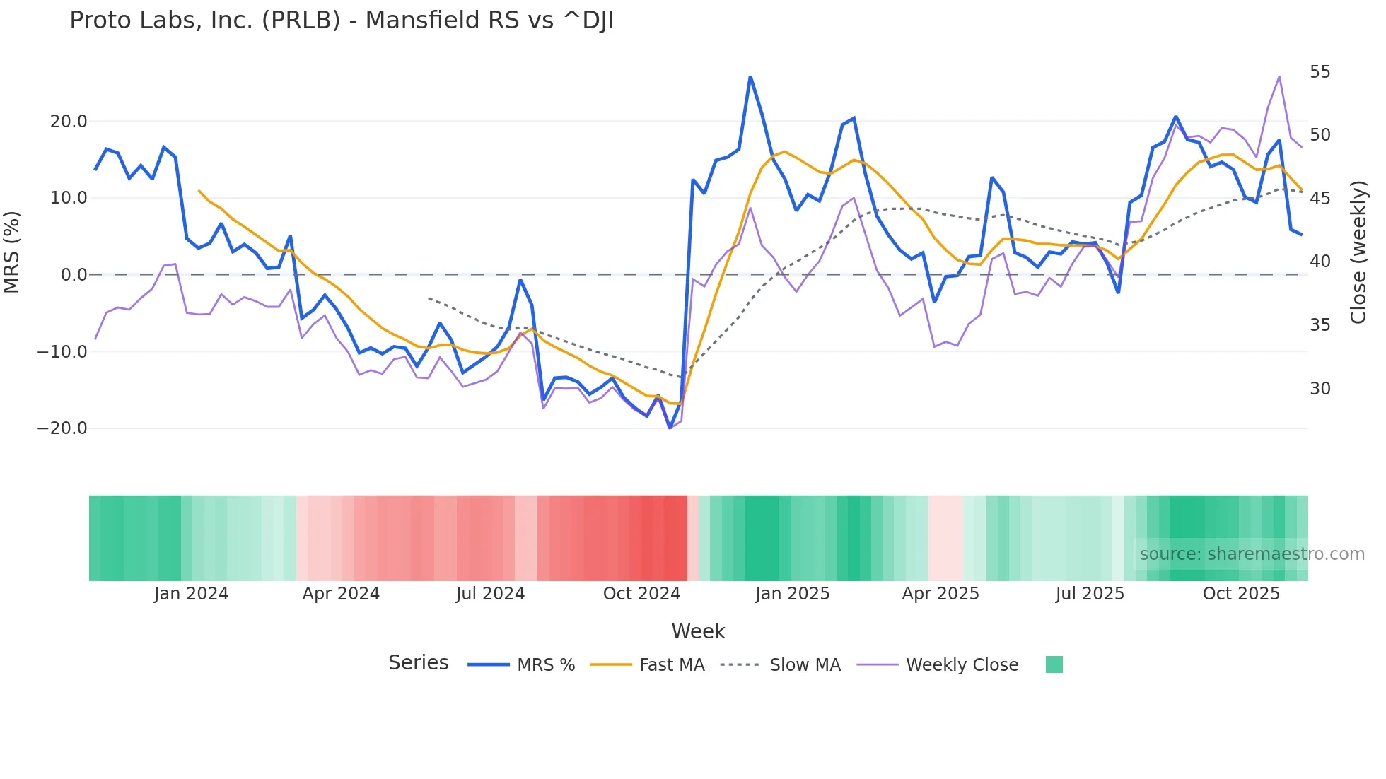 PRLB Mansfield Relative Strength chart