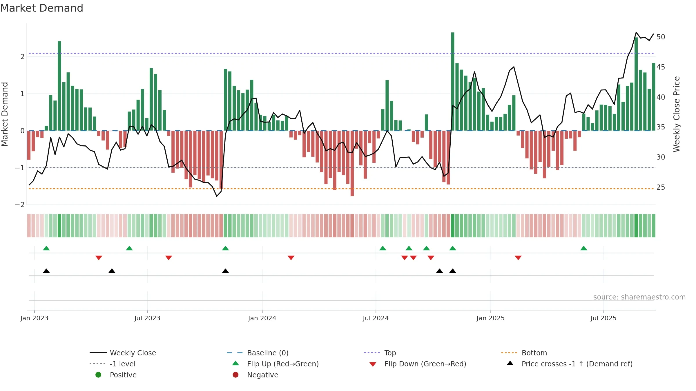 PRLB weekly Market Demand chart, closing 2025-09-19.