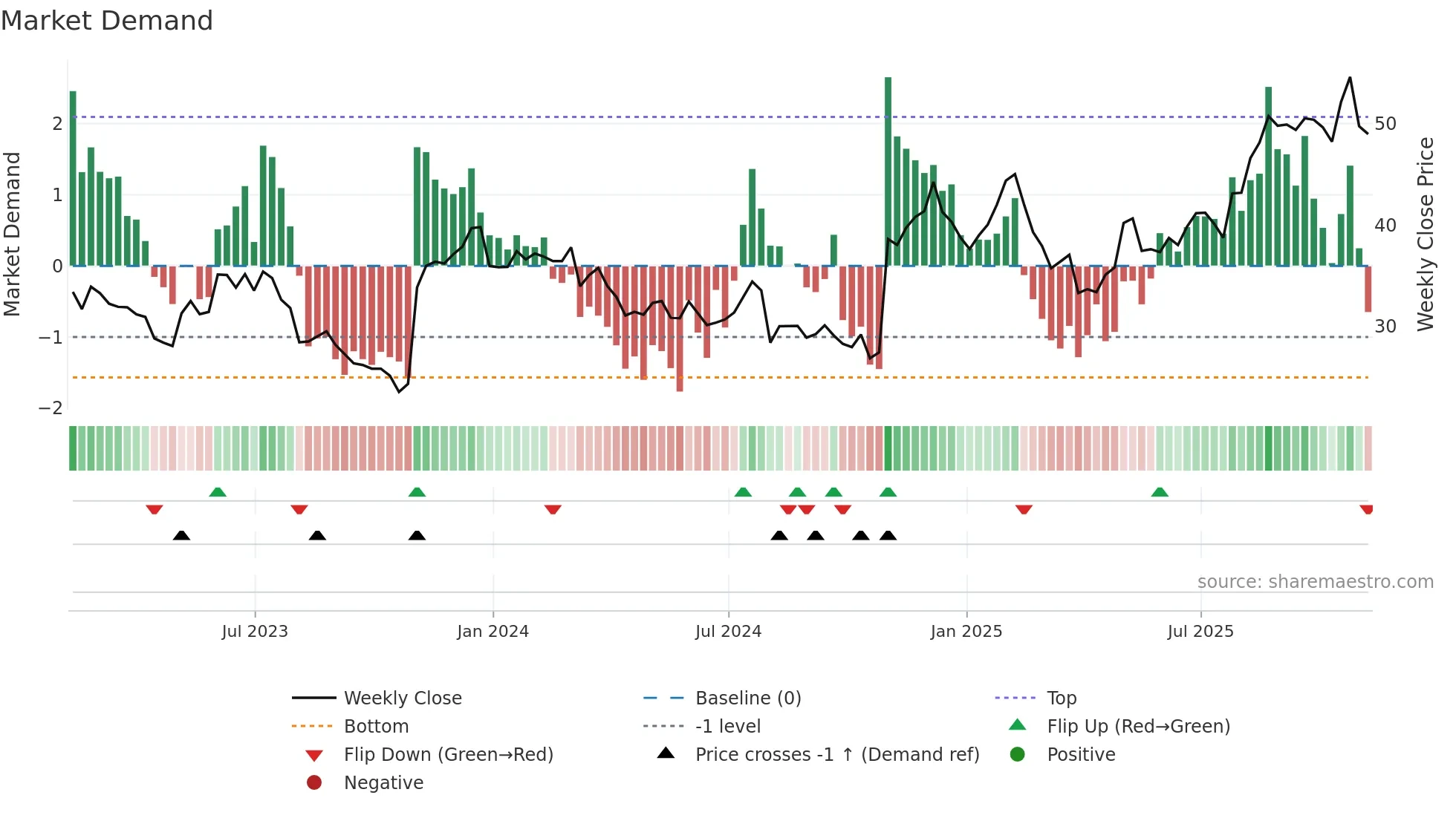 PRLB weekly Market Demand chart