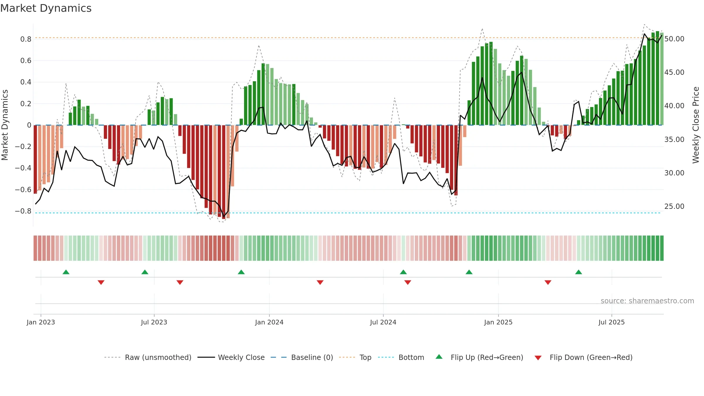 PRLB weekly Market Dynamics chart, closing 2025-09-19.
