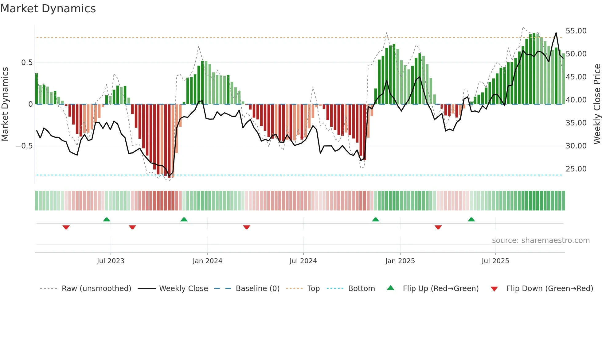 PRLB weekly Market Dynamics chart