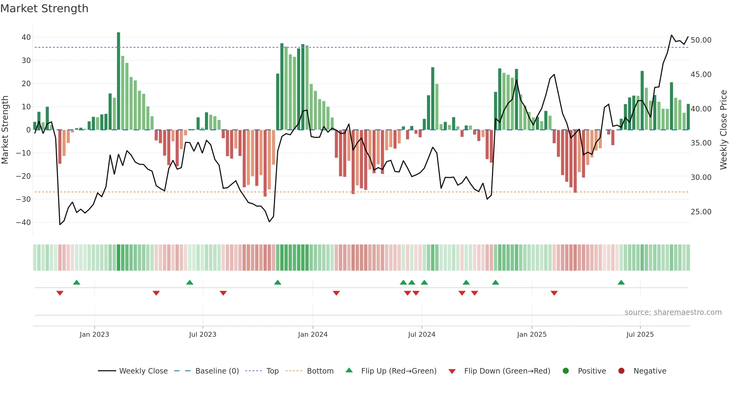 PRLB weekly Market Strength chart, closing 2025-09-19.