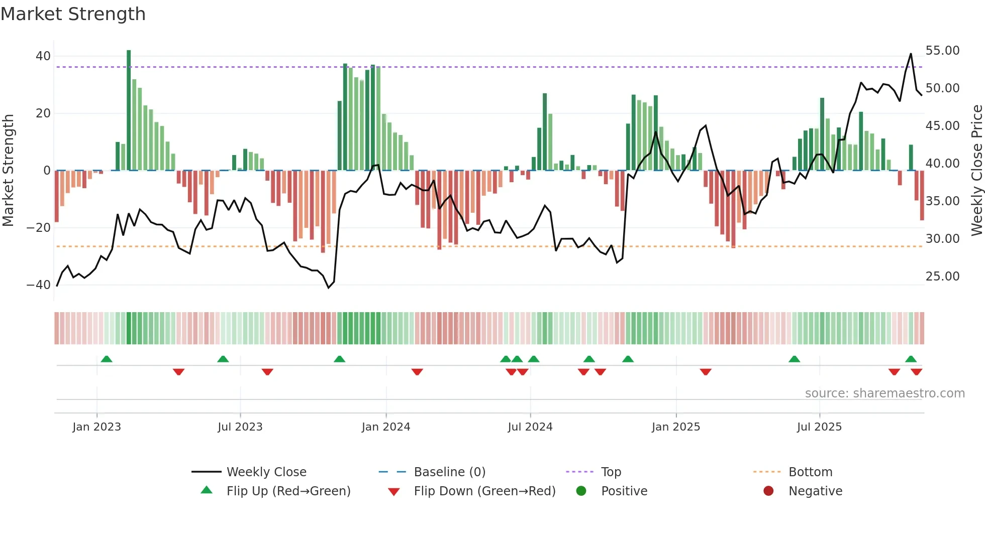 PRLB weekly Market Strength chart