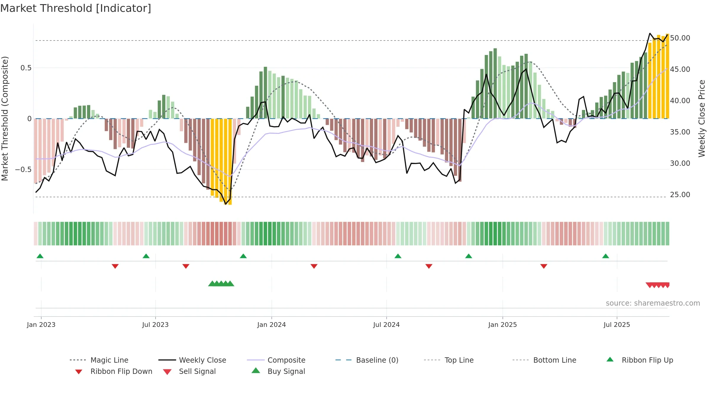 PRLB weekly Market Threshold chart, closing 2025-09-19.