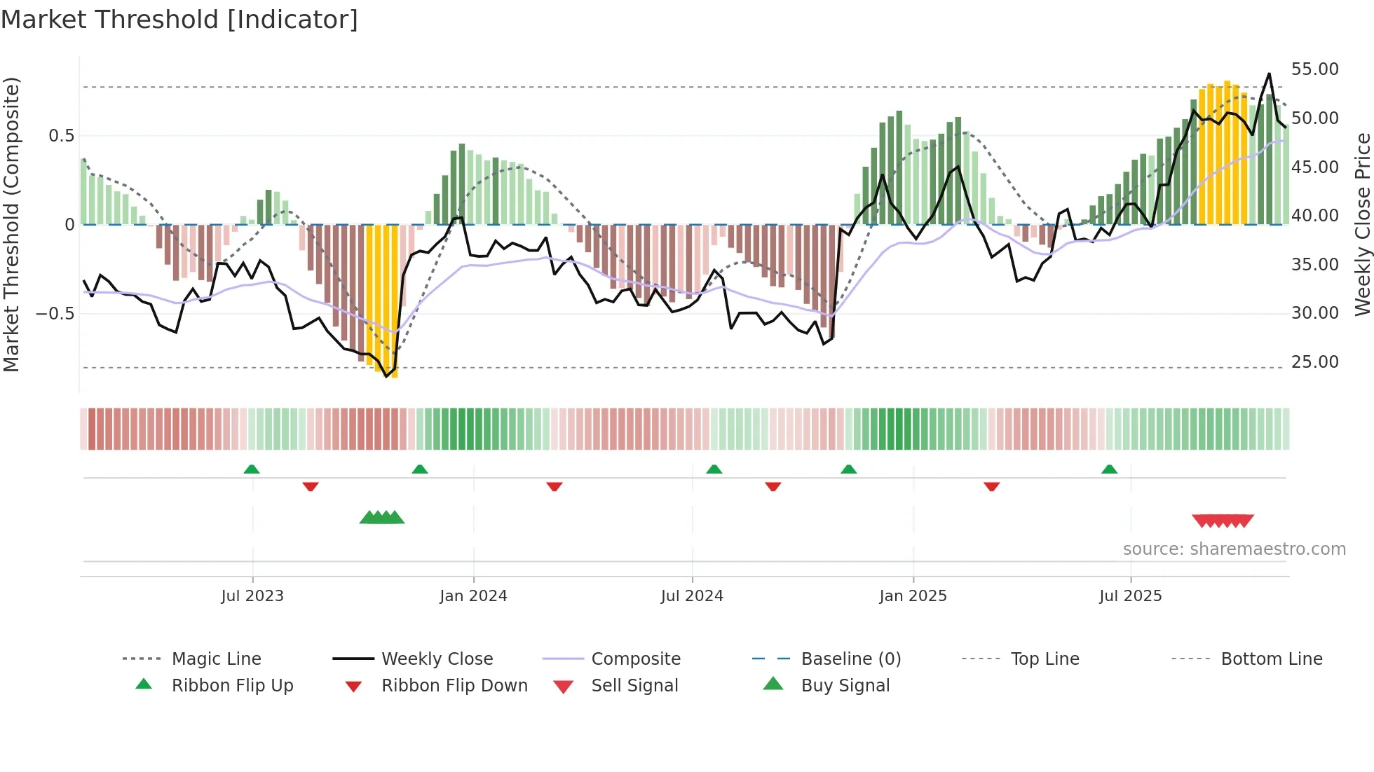 PRLB weekly Market Threshold chart