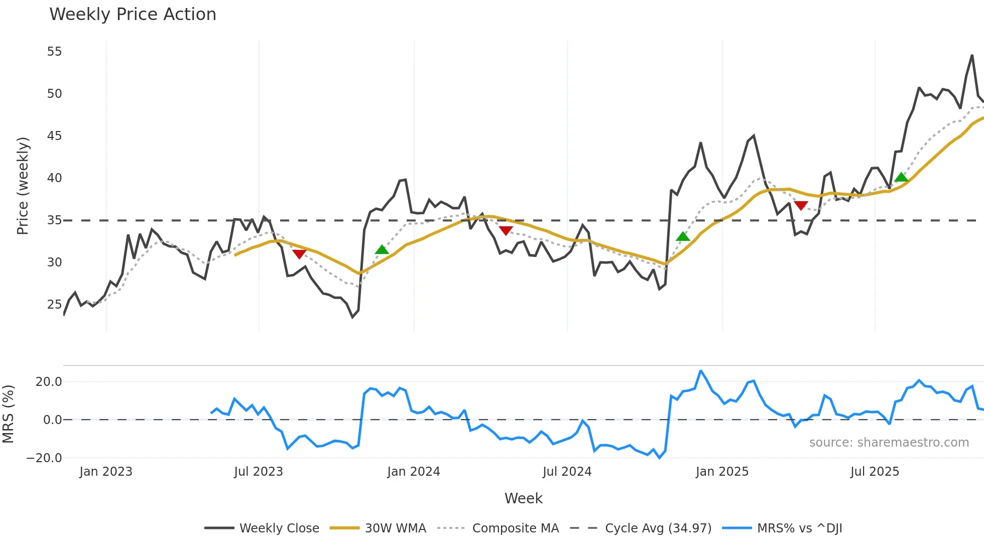 PRLB weekly Price Action chart, closing 2025-11-07