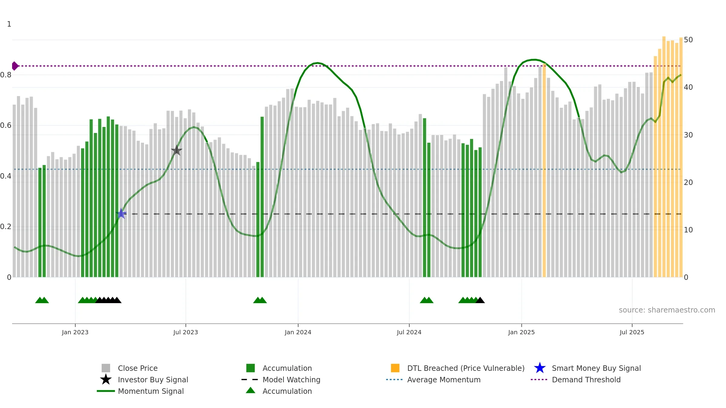 PRLB weekly Smart Money chart, closing 2025-09-19.