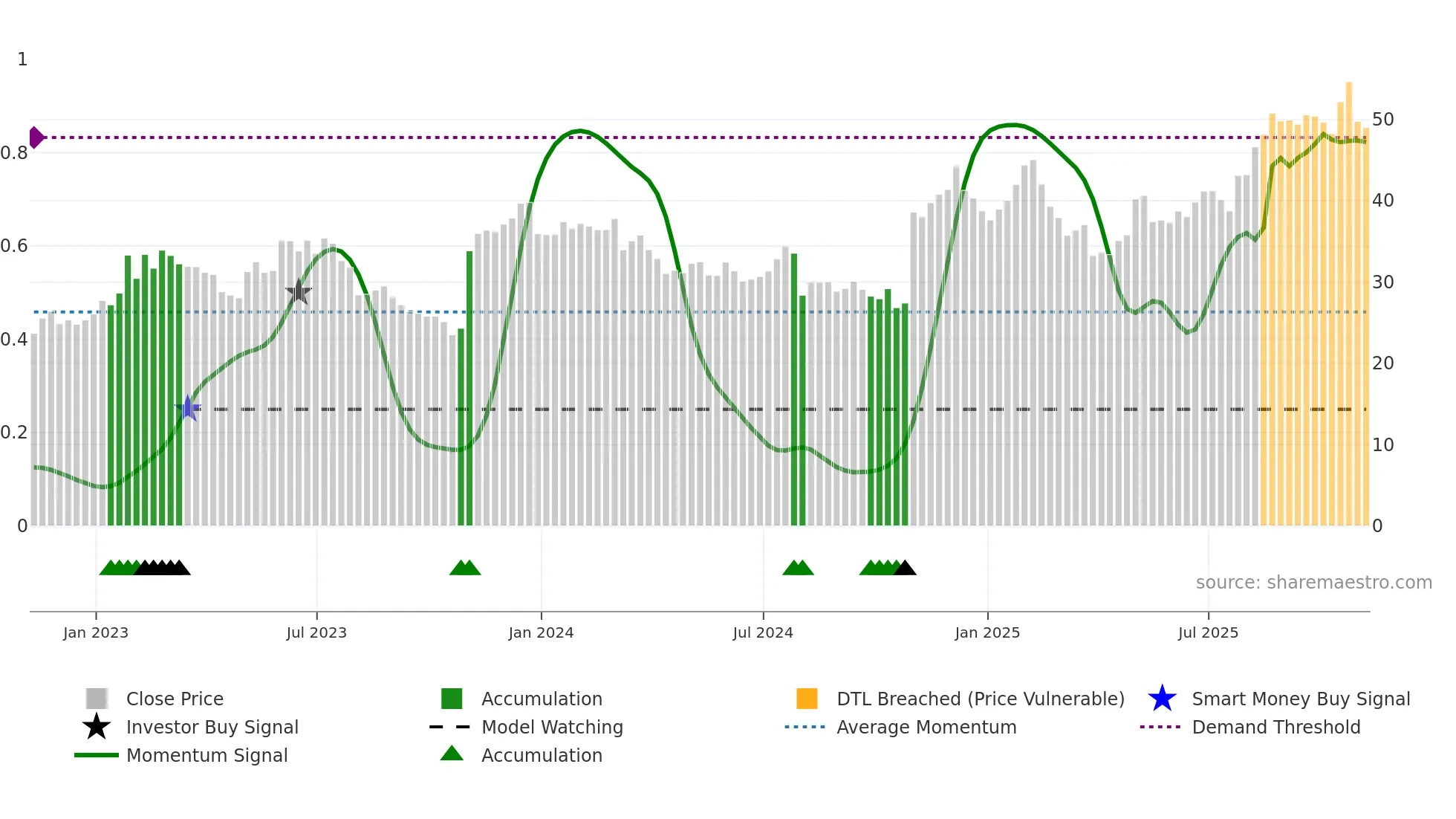 PRLB weekly Smart Money chart