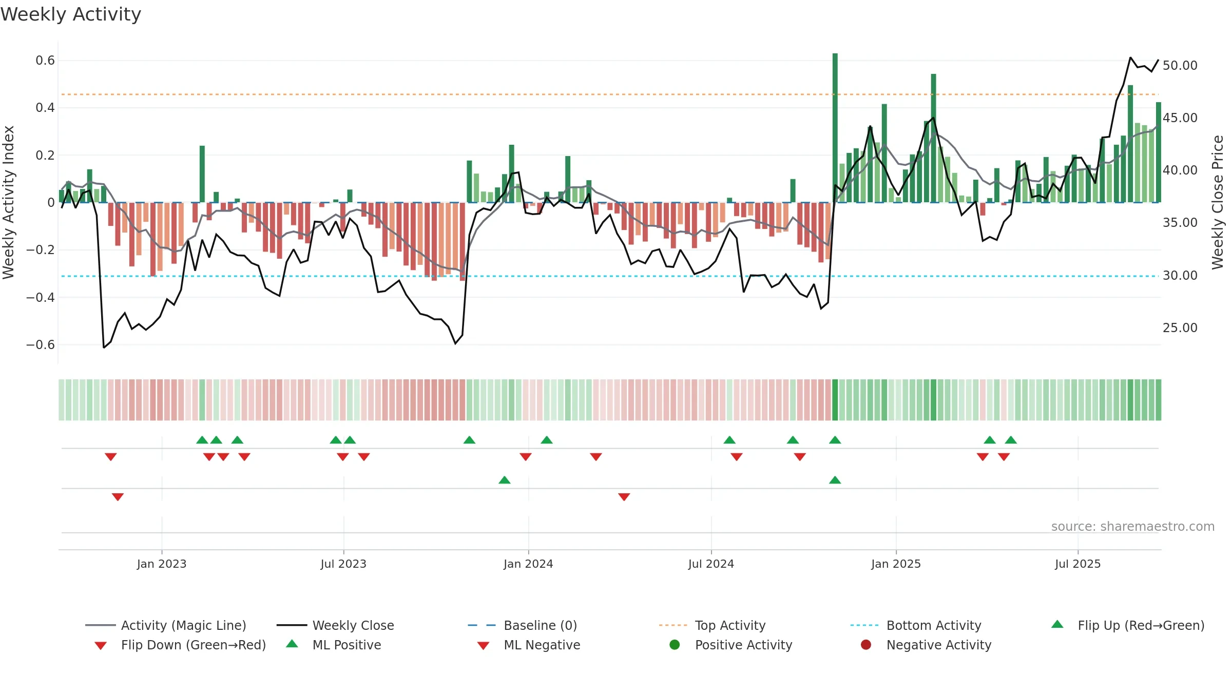 PRLB weekly Activity chart, closing 2025-09-19.