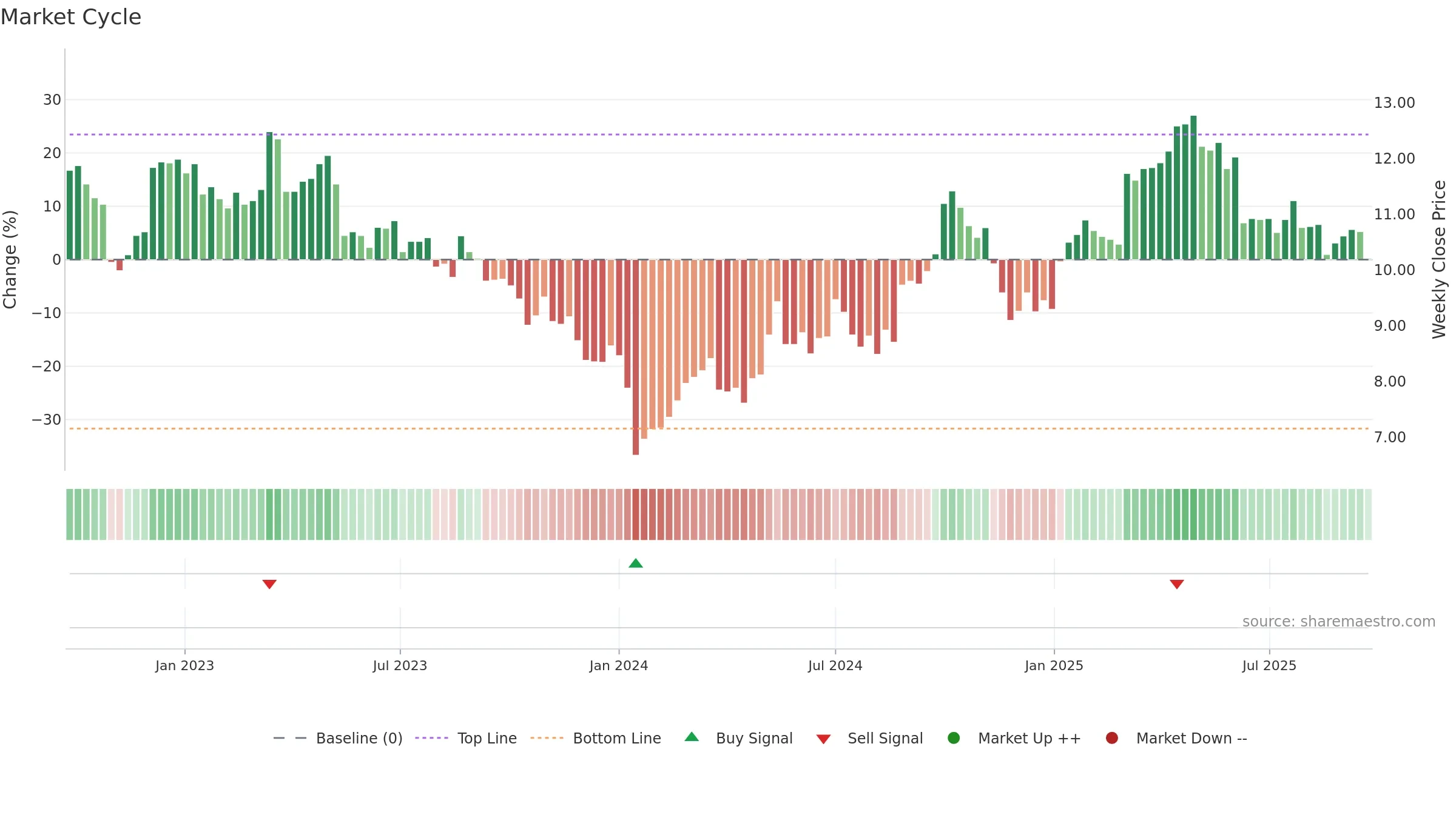 0322 weekly Market Cycle chart, closing 2025-09-22.