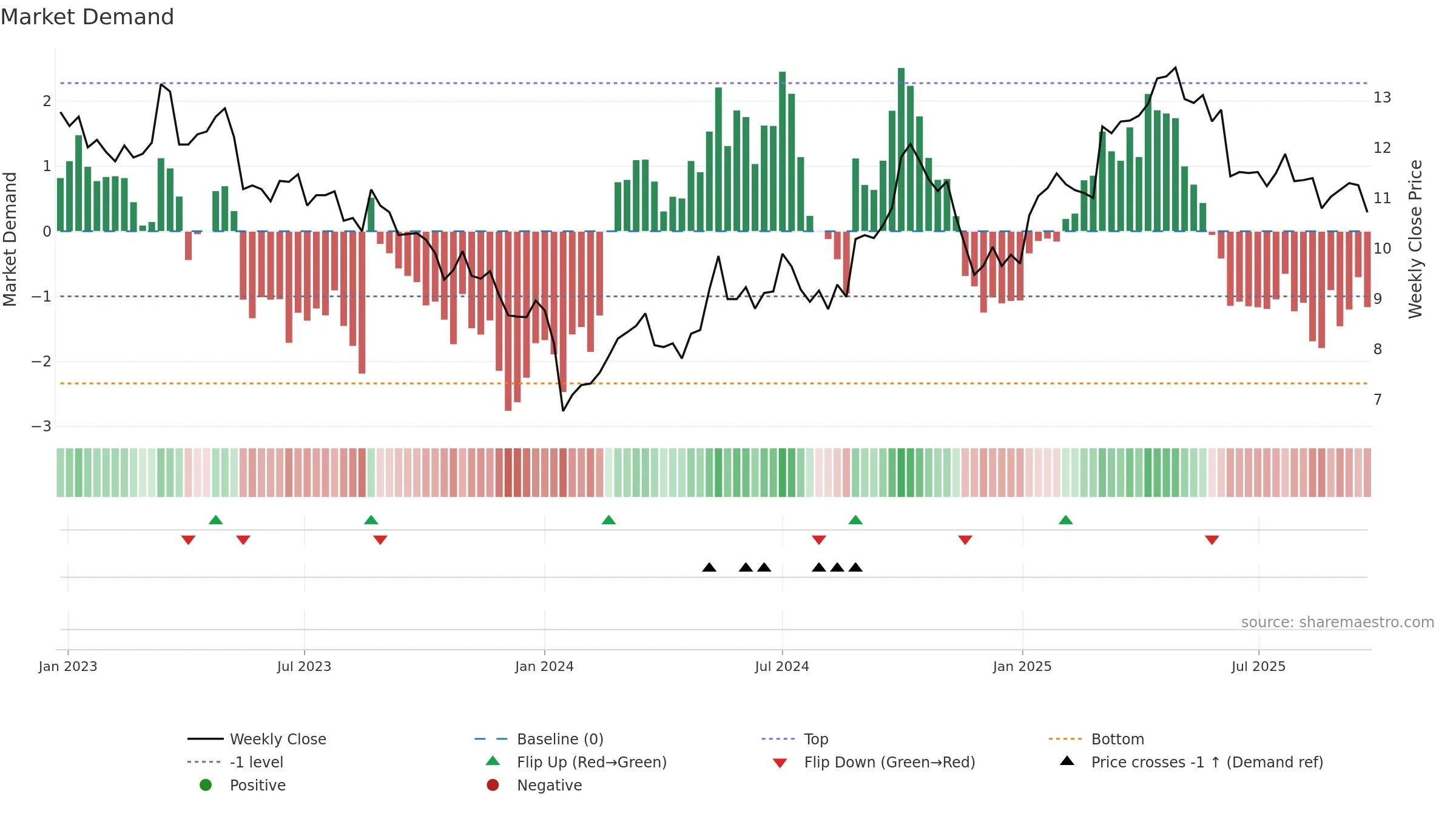 0322 weekly Market Demand chart, closing 2025-09-22.