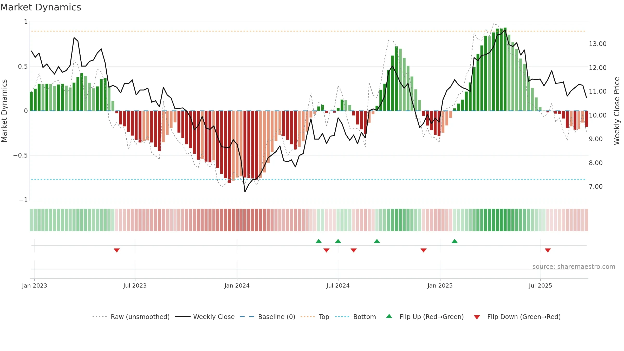 0322 weekly Market Dynamics chart, closing 2025-09-22.